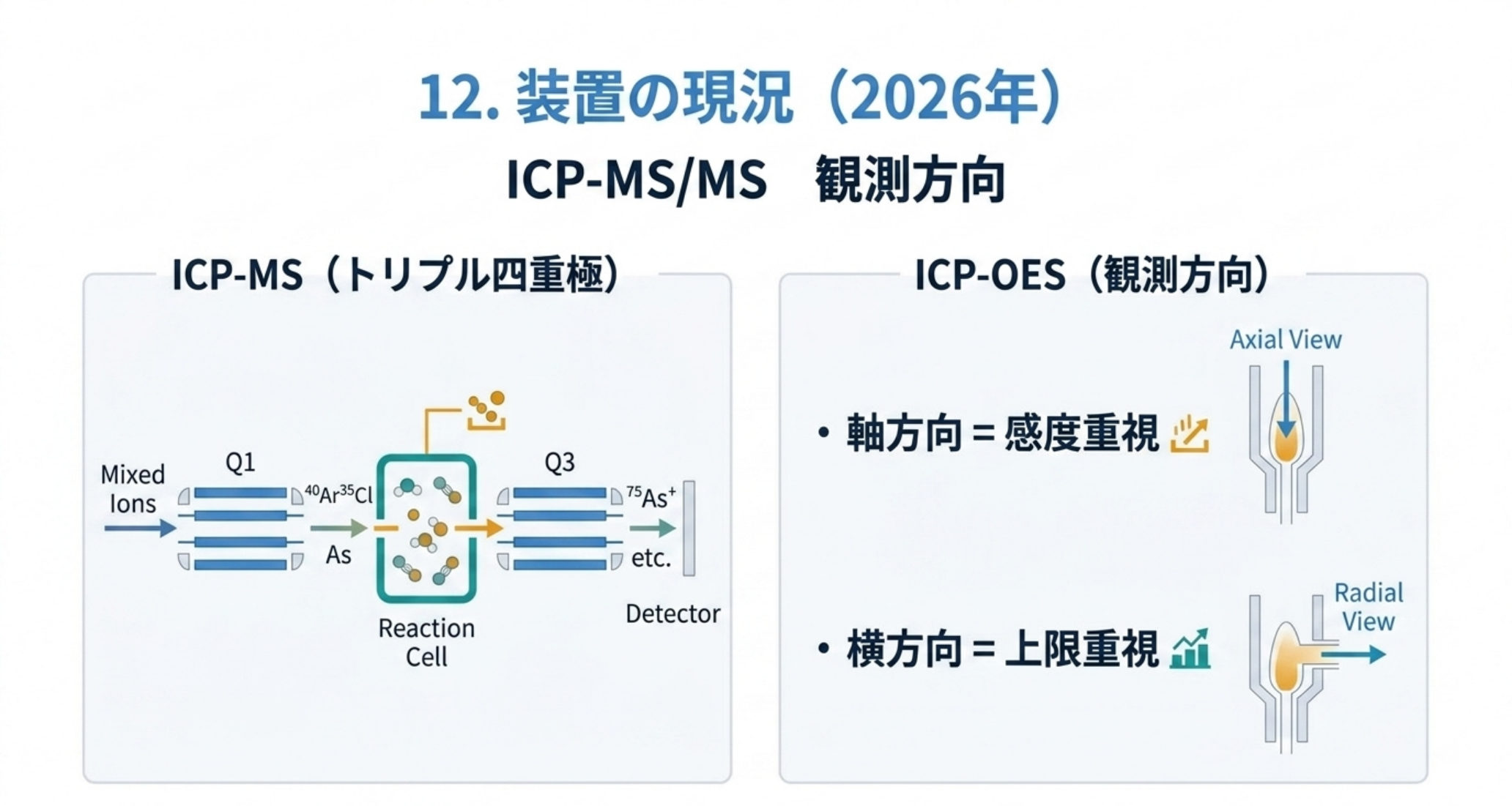 トリプル四重極ICP-MSはQ1で目的質量を選びリアクションセルで多原子イオンを除去しQ3でヒ素75を通す。ICP-OESの軸方向観測は感度重視、横方向観測は上限重視