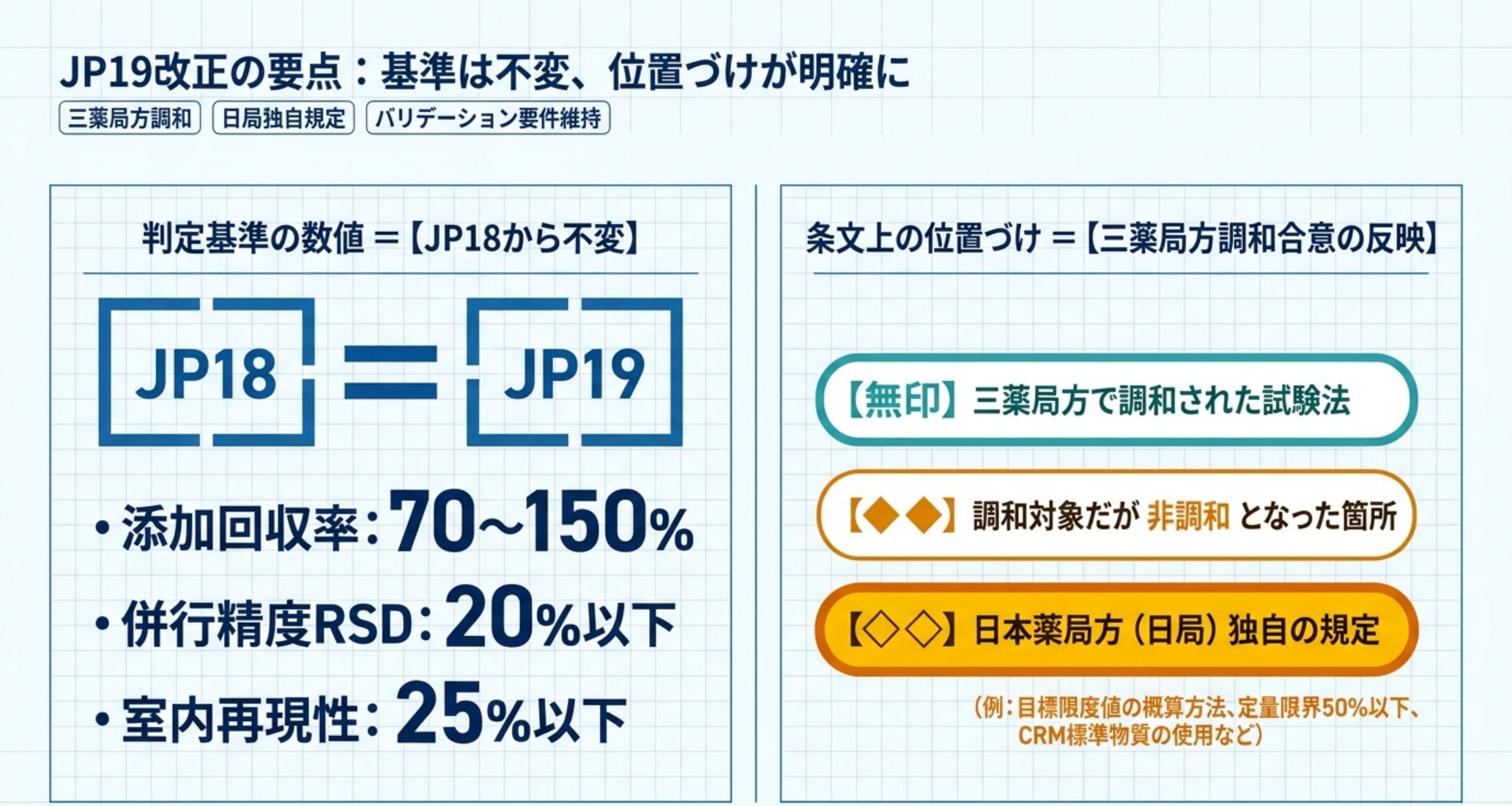 判定基準はJP18から不変で、条文上の位置づけが調和により明確化されたことを示す図解