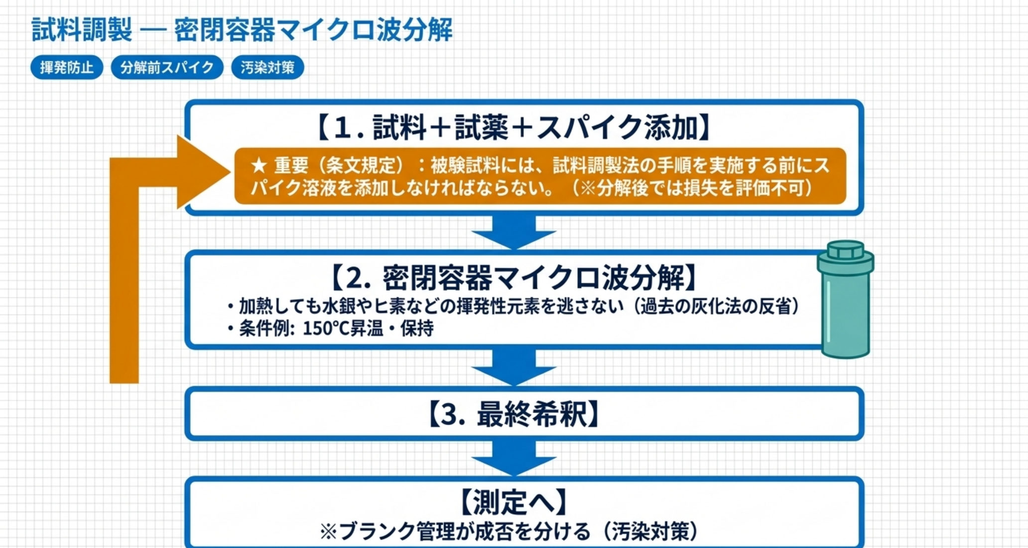 スパイク添加から密閉容器マイクロ波分解、希釈、測定までの流れを示す図解