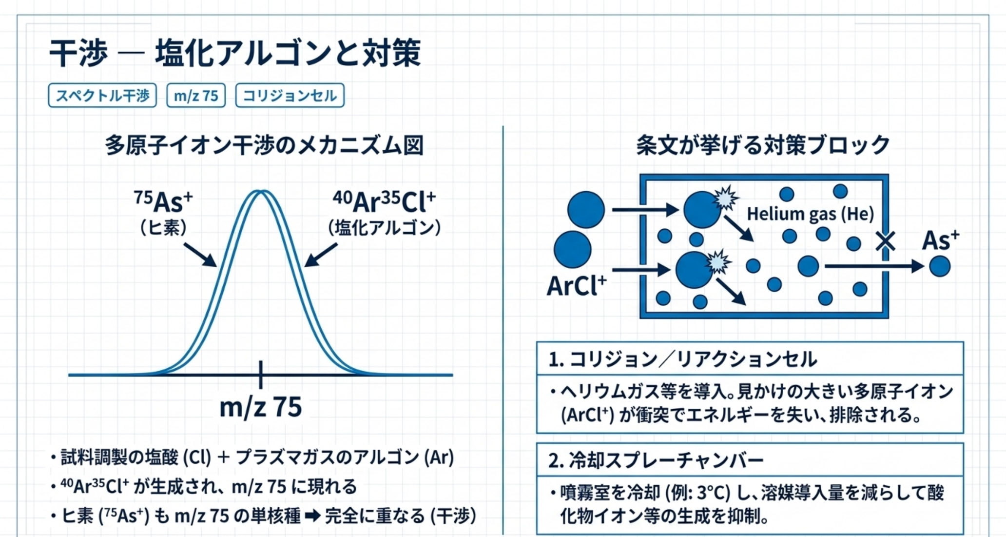 ヒ素のm/z75に塩化アルゴンが重なる干渉と、コリジョンセル・冷却スプレーチャンバーによる対策を示す図解
