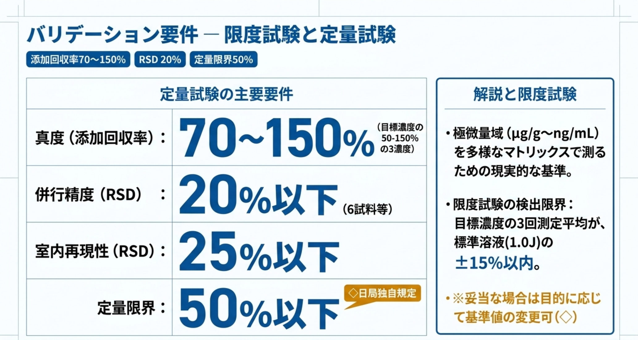 定量試験と限度試験のバリデーション適合基準をまとめた図解