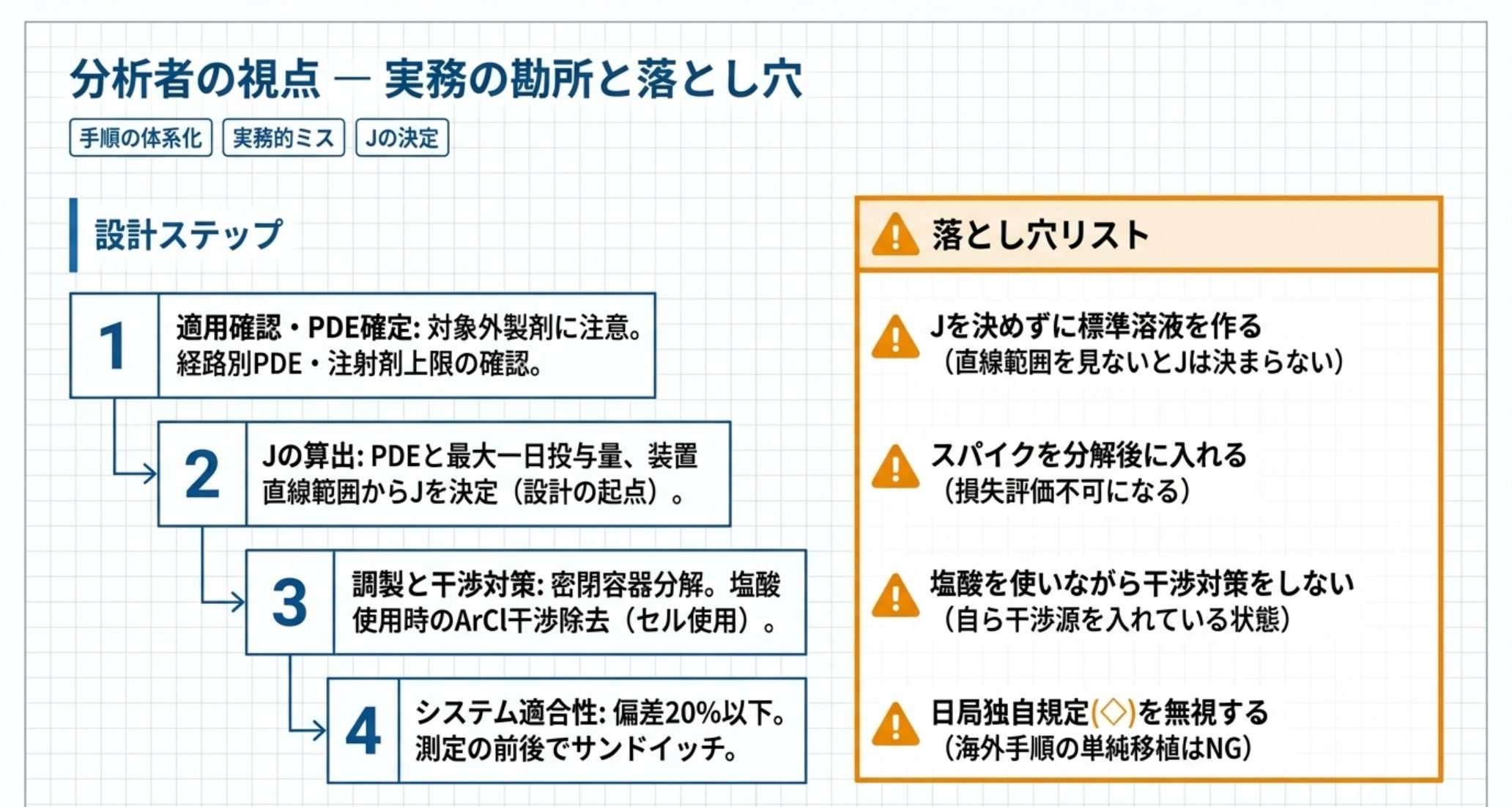 設計ステップと代表的な落とし穴を対比した図解