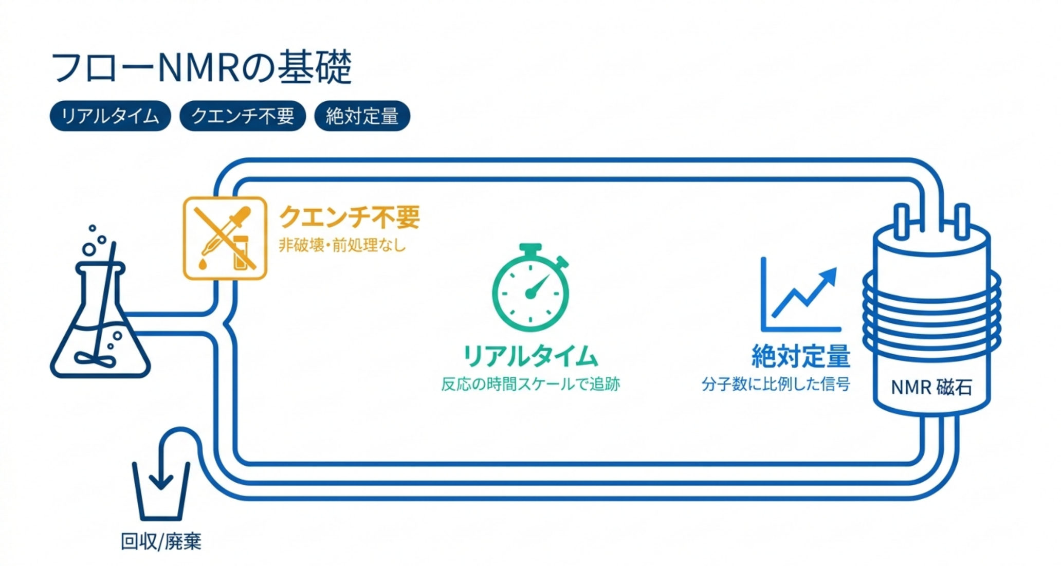 図解：フローNMRの基礎 ― 反応器→NMR磁石（フローセル）→回収/廃棄の流路で、クエンチ不要・非破壊、リアルタイム追跡、分子数に比例した絶対定量ができる