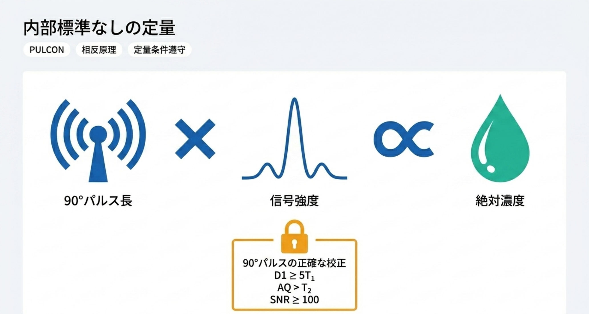 図解：内部標準なしの定量 ― 90°パルス長×信号強度が絶対濃度に比例する相反原理。90°校正・D1≥5T1・AQ>T2・SNR≥100の定量条件を守る
