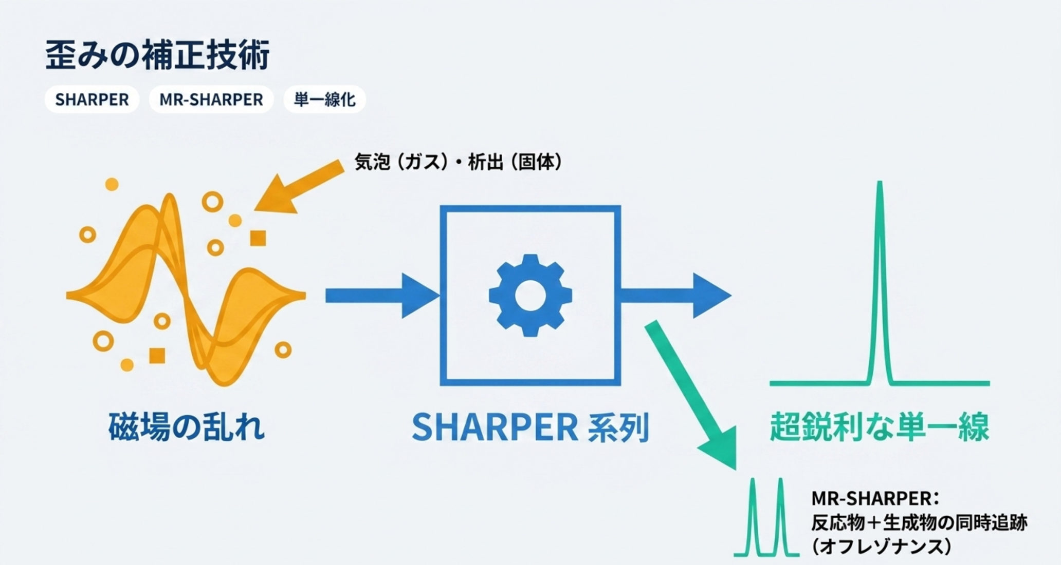図解：歪みの補正技術 ― 気泡や析出で乱れた磁場（広がったピーク）を、SHARPER系列で超鋭利な単一線に。MR-SHARPERは反応物と生成物を同時追跡