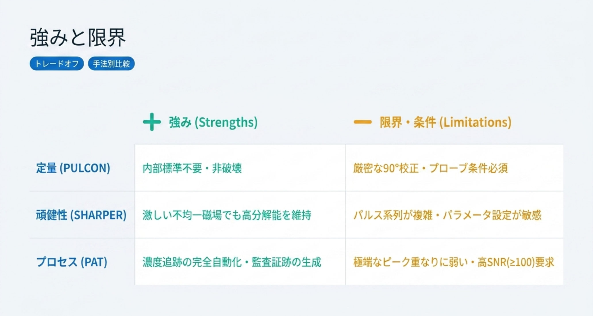 図解：強みと限界の対比 ― 定量(PULCON)は内部標準不要・非破壊だが厳密な90°校正が必須、頑健性(SHARPER)は不均一磁場でも高分解能だが系列が複雑、プロセス(PAT)は完全自動化だが極端なピーク重なりに弱く高SNRが必要