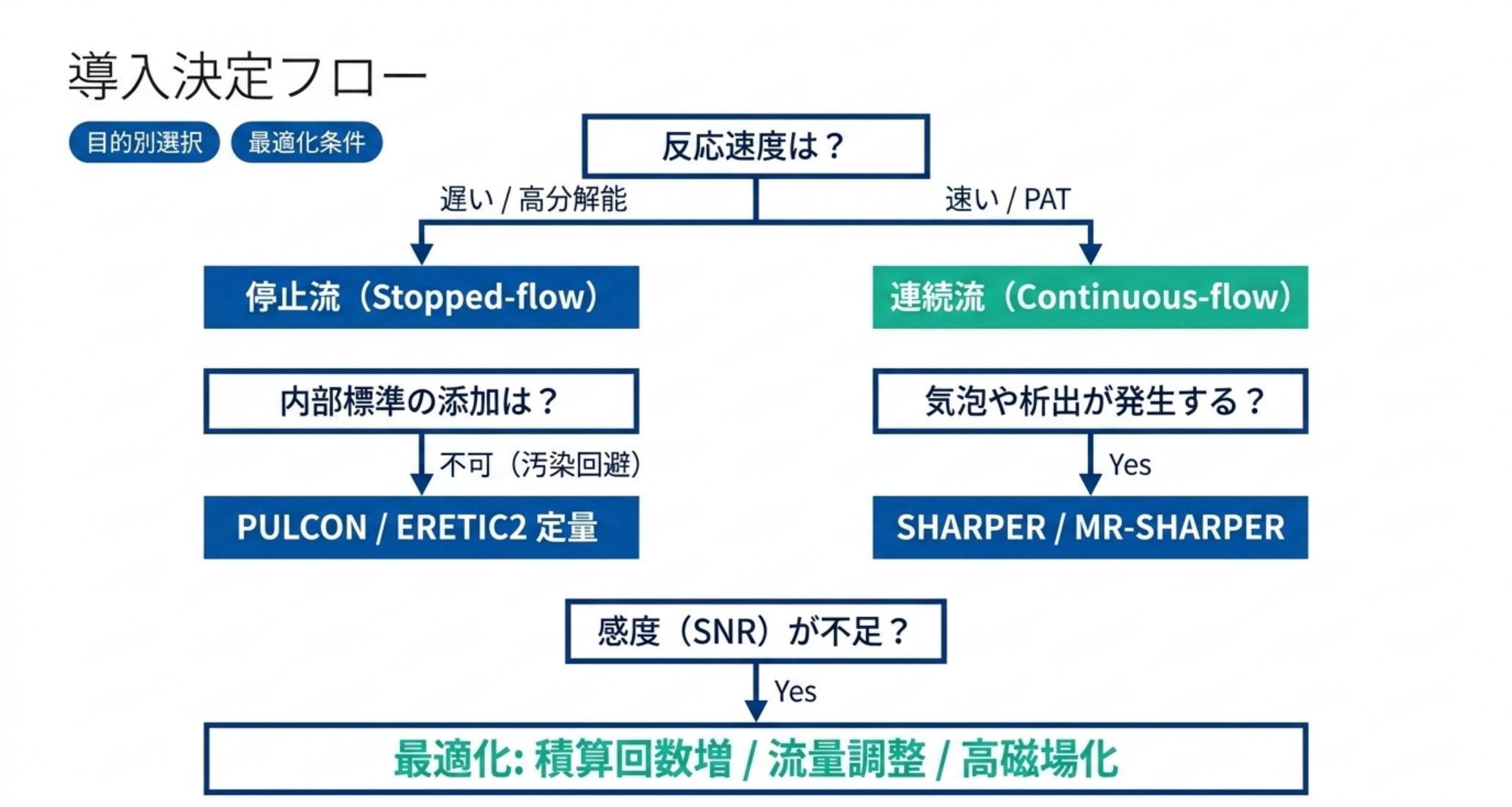 図解：導入決定フロー ― 反応速度が遅い/高分解能なら停止流→内部標準不可ならPULCON/ERETIC2、速い/PATなら連続流→気泡や析出があればSHARPER/MR-SHARPER、SNR不足なら積算回数増・流量調整・高磁場化