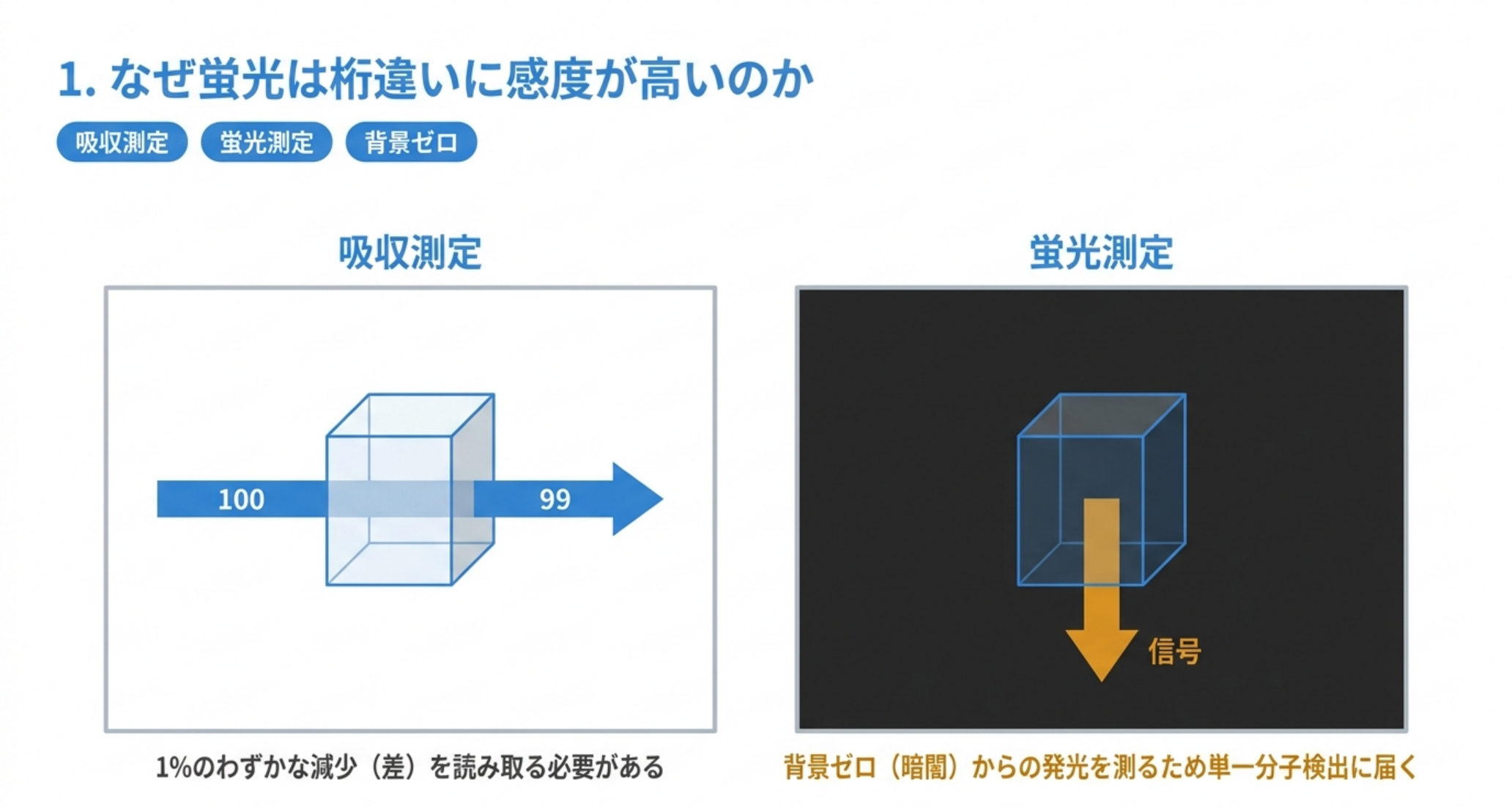 吸収測定は100に対し99のわずかな減少を読み取るが、蛍光測定は暗闇からの発光を測るため単一分子検出に届く