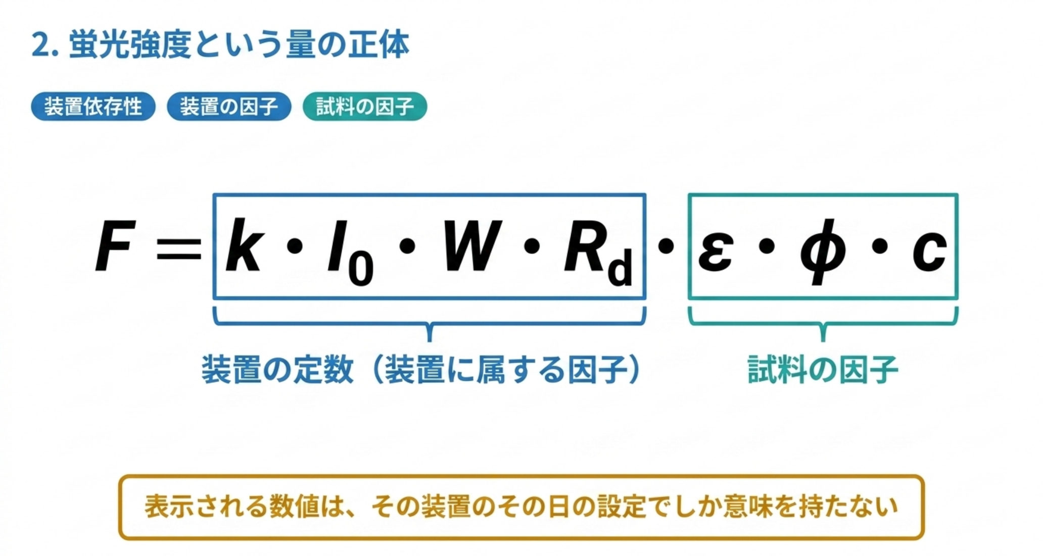 蛍光強度の式は装置に属する因子kI0WRdと試料に属する因子εφcに分かれる