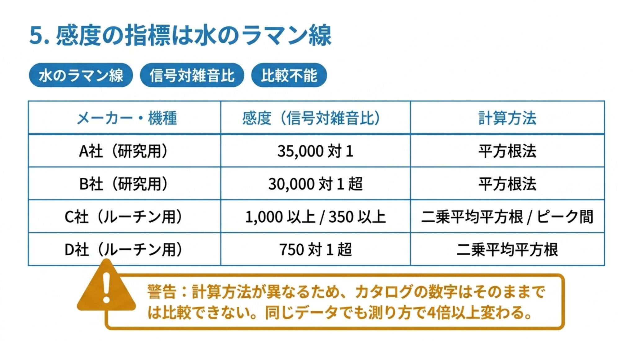 平方根法で35000対1・30000対1超、二乗平均平方根で1000以上・750対1超と、計算方法が違えば数字も違う