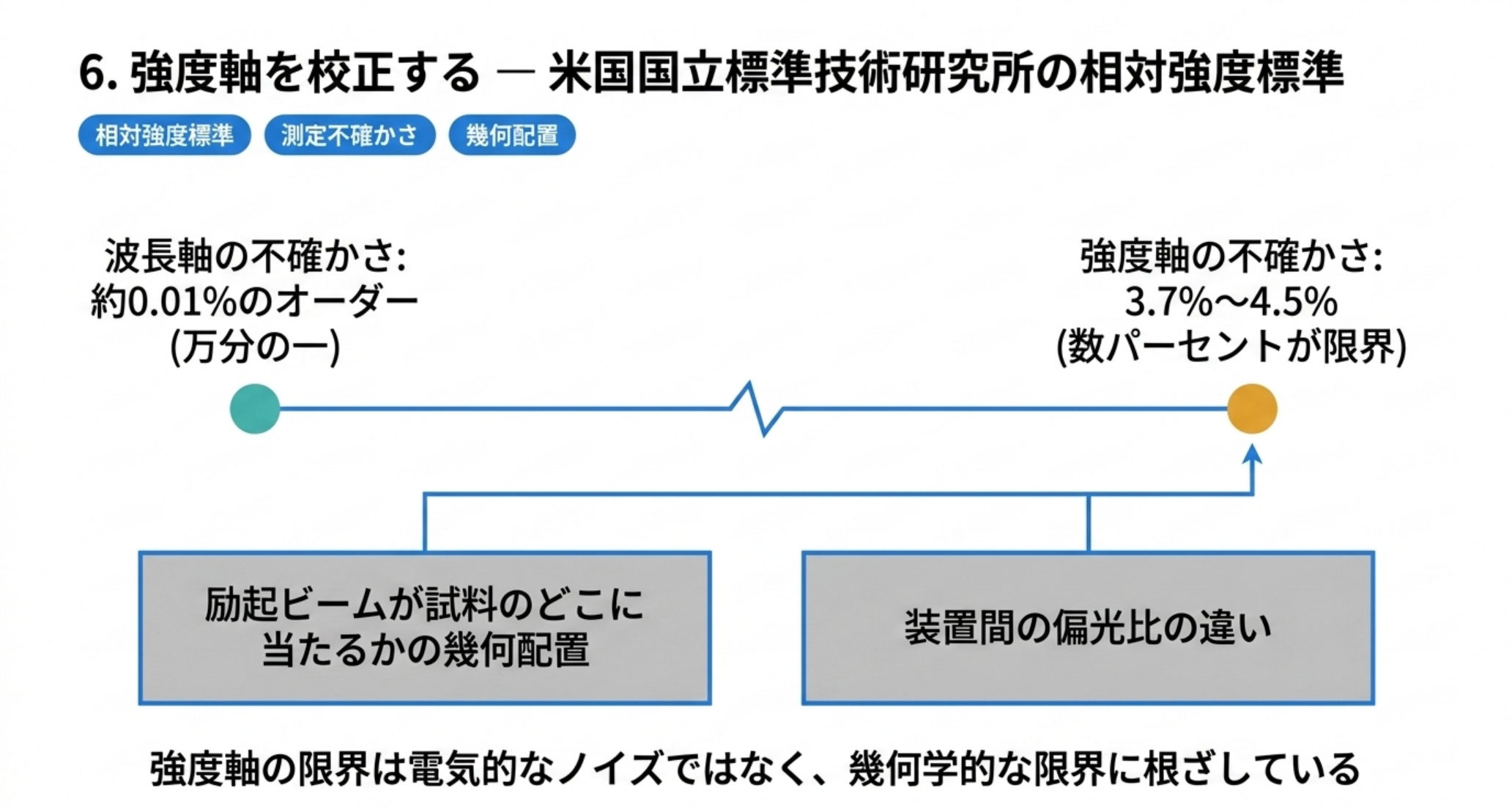 波長軸の不確かさは約0.01%のオーダー、強度軸は3.7から4.5%。原因は励起ビームの幾何配置と装置間の偏光比の違い
