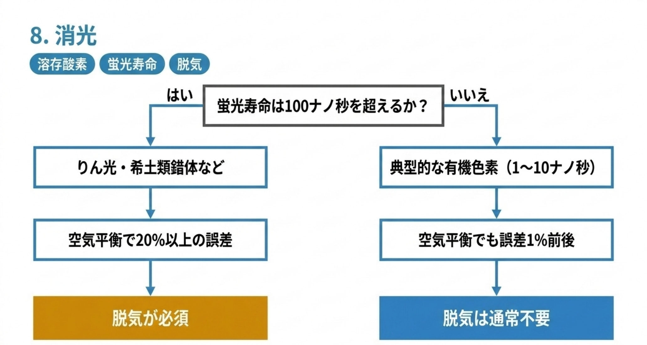 蛍光寿命が100ナノ秒を超えるなら脱気が必須、1から10ナノ秒の典型的な有機色素なら脱気は通常不要