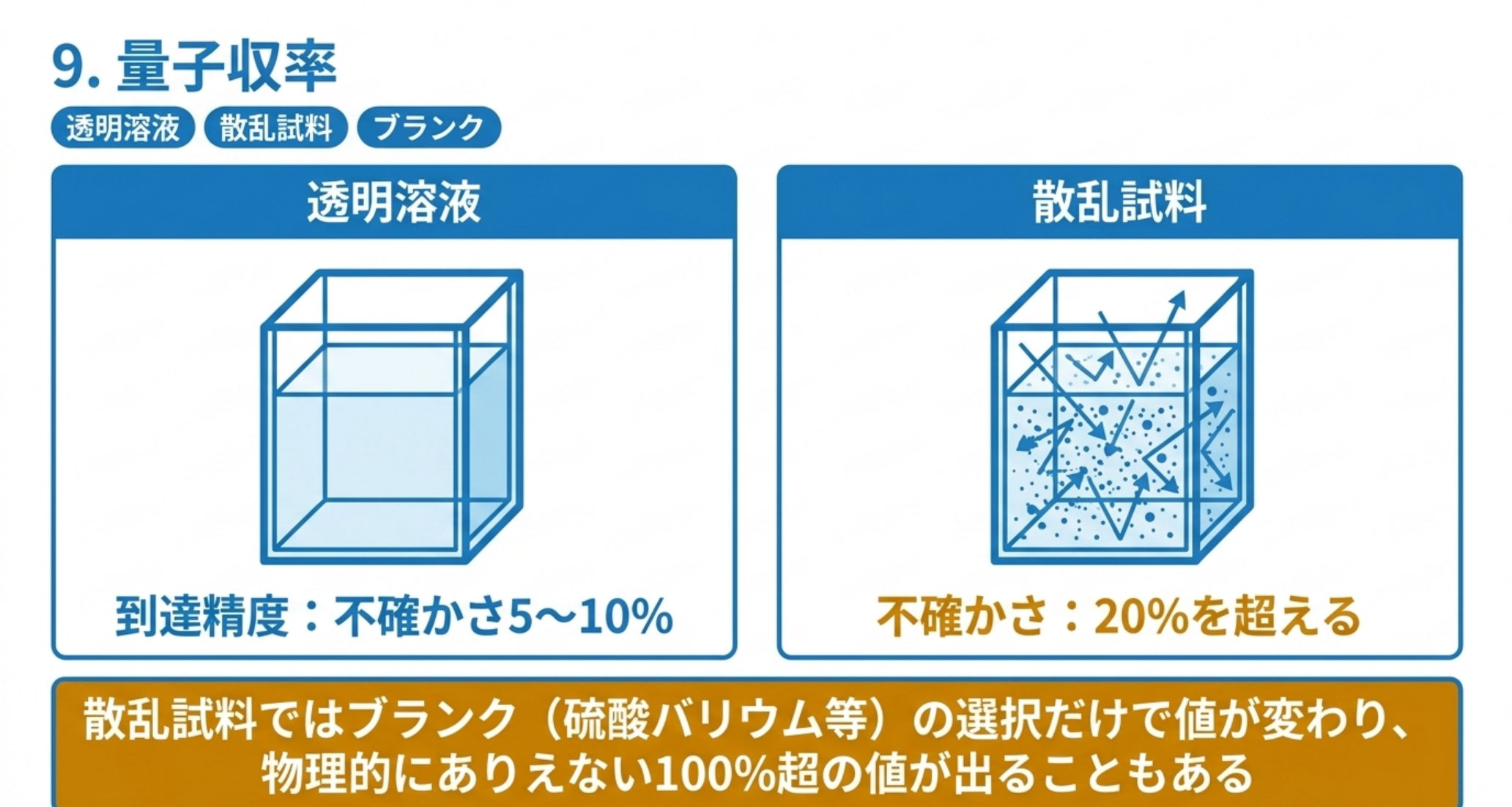 透明溶液の到達精度は不確かさ5から10%、散乱試料ではブランクの選択だけで20%を超え100%超の値も出る