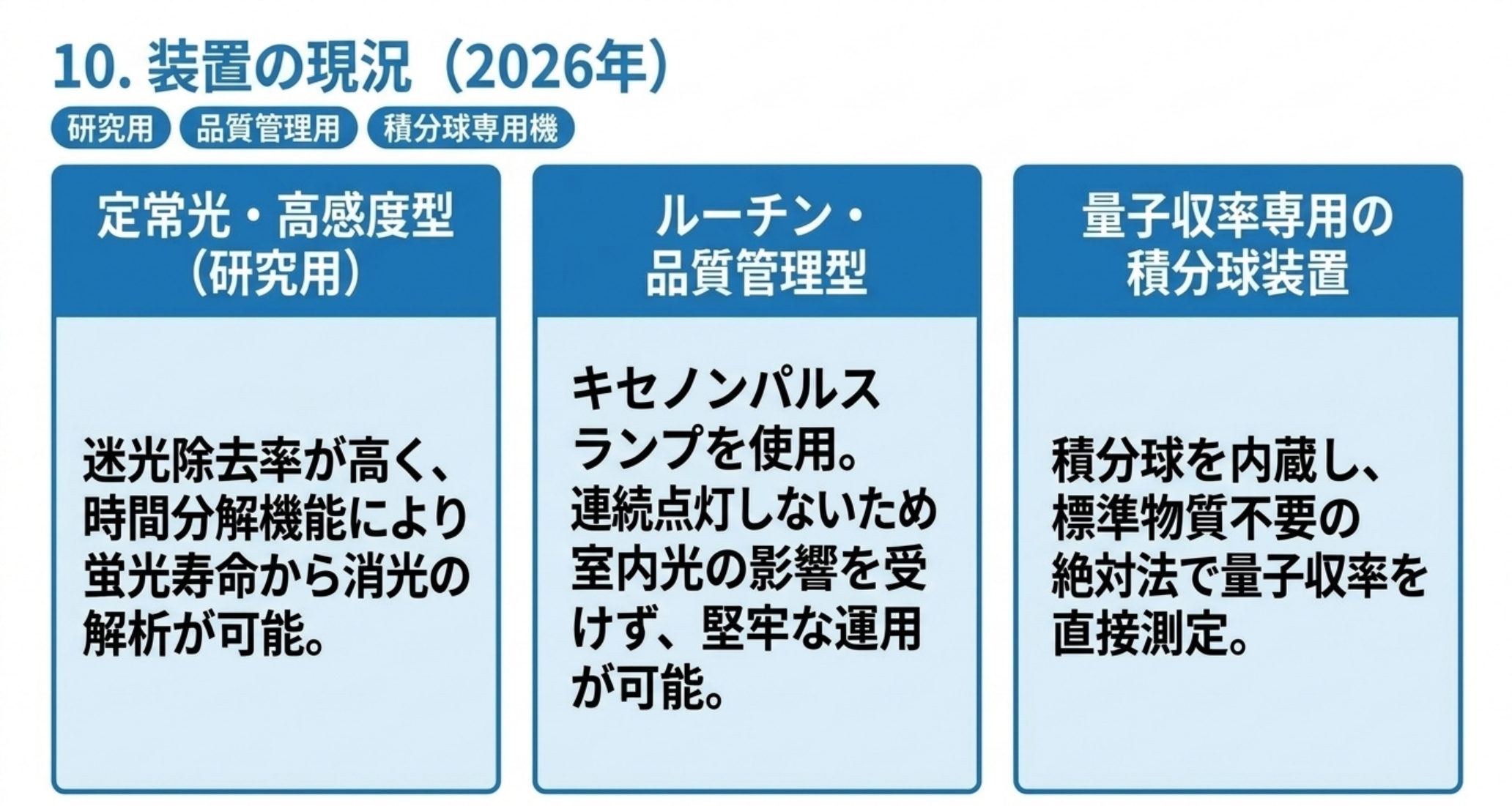定常光・高感度型(研究用)、ルーチン・品質管理型、量子収率専用の積分球装置の三系統