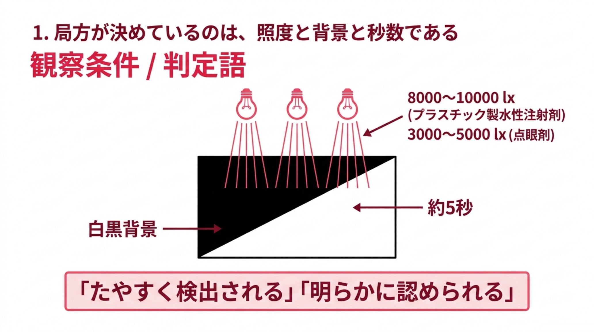 日本薬局方の不溶性異物検査法が規定する観察条件の図。白色光源の下で白と黒の背景を用意し、約5秒ずつ肉眼で観察する。プラスチック製水性注射剤容器は8000〜10000 lx、点眼剤は3000〜5000 lx。判定語は「たやすく検出される」および「明らかに認められる」で、粒子の正体には触れていない
