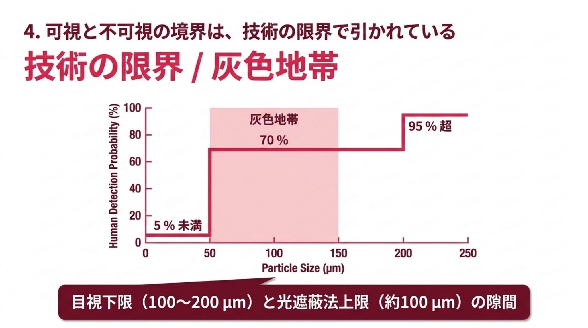 粒子径と人間の検出確率の関係図。原典が示す値は3点で、50 µm 未満は5%未満、50〜100 µm は70%、200 µm 超は95%超。50〜150 µm は目視下限（各社が100〜200 µmで設定）と光遮蔽法の上限（約100 µm）の隙間にあたる灰色地帯として網掛けされている