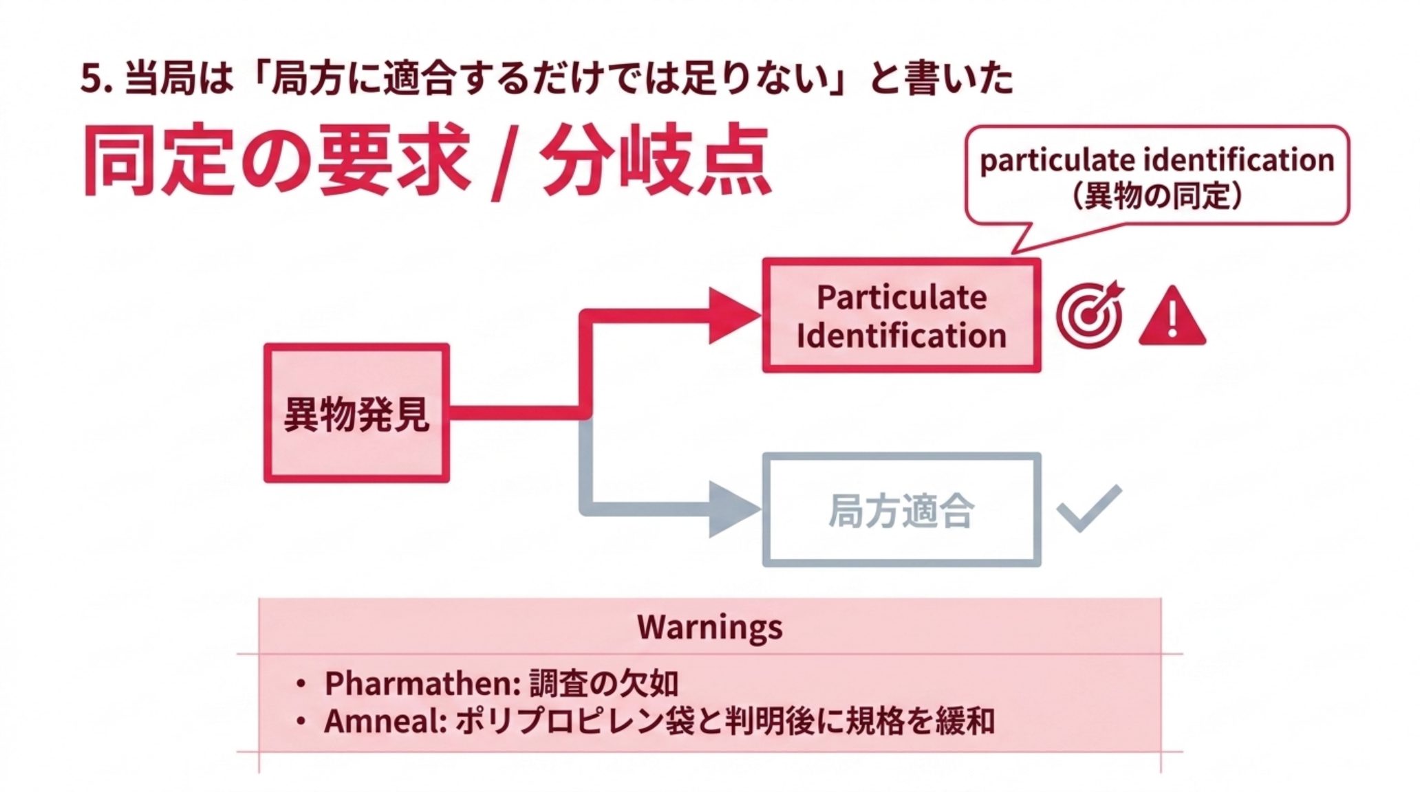 異物発見後の分岐図。局方適合は満たすべき条件だが終点ではなく、FDA が求めるのは particulate identification（異物の同定）である。実際のウォーニングレターでは、Pharmathen が調査の欠如、Amneal がポリプロピレン袋と判明した後に受入規格を緩和した点を指摘された