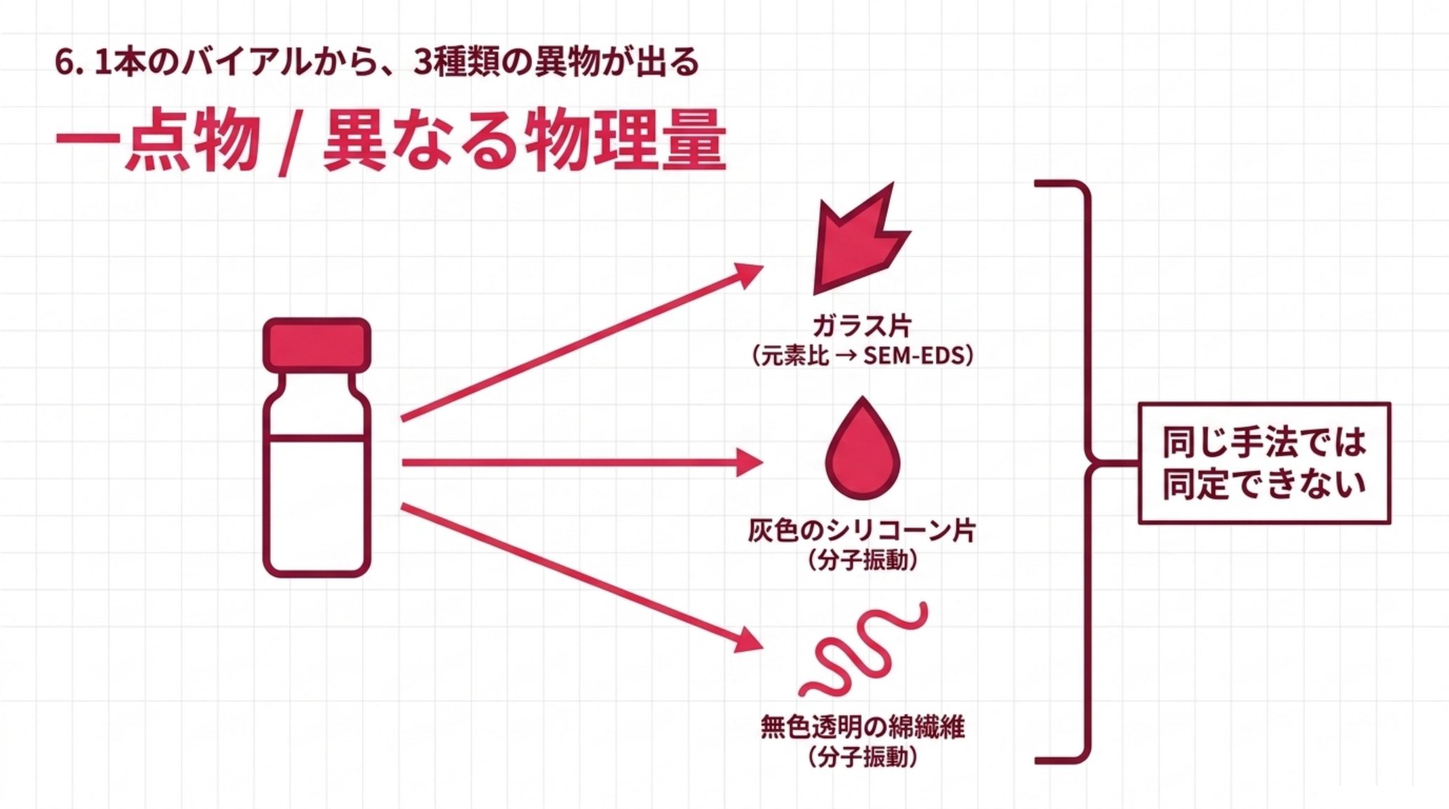 1本のバイアルから3種類の異物が出た事例の図。ガラス片は元素比を見るSEM-EDS、灰色のシリコーン片と無色透明の綿繊維は分子振動を見るFTIRまたはラマン。3つを同じ手法では同定できない