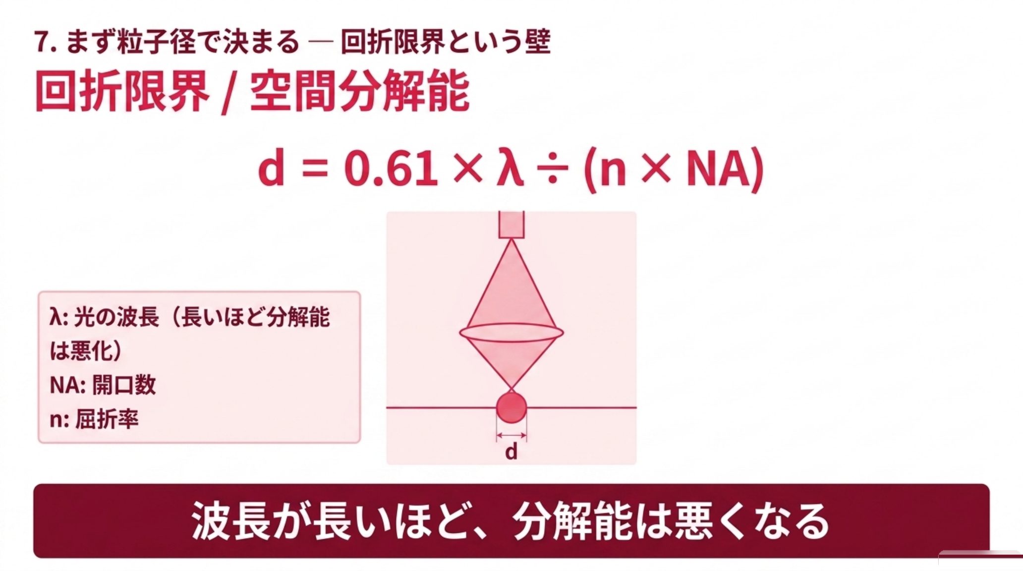 レイリー基準の式 d = 0.61 × λ ÷ (n × NA) と、対物レンズが光を絞り込む模式図。λ は光の波長で長いほど分解能は悪化し、NA は開口数、n は屈折率である