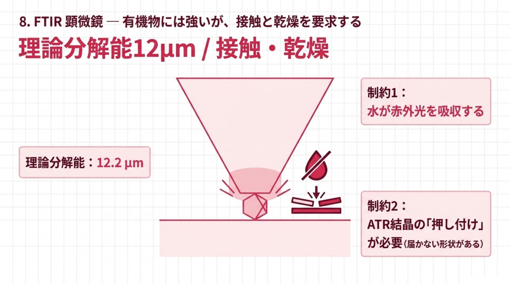 FTIR顕微鏡の制約の図。1000 cm⁻¹ における理論分解能は12.2 µm。制約1は水が赤外光を強く吸収するため乾燥や薄膜化が必要なこと、制約2はATR結晶を試料に押し付ける必要があり、窪みの底など幾何学的に届かない形状があること