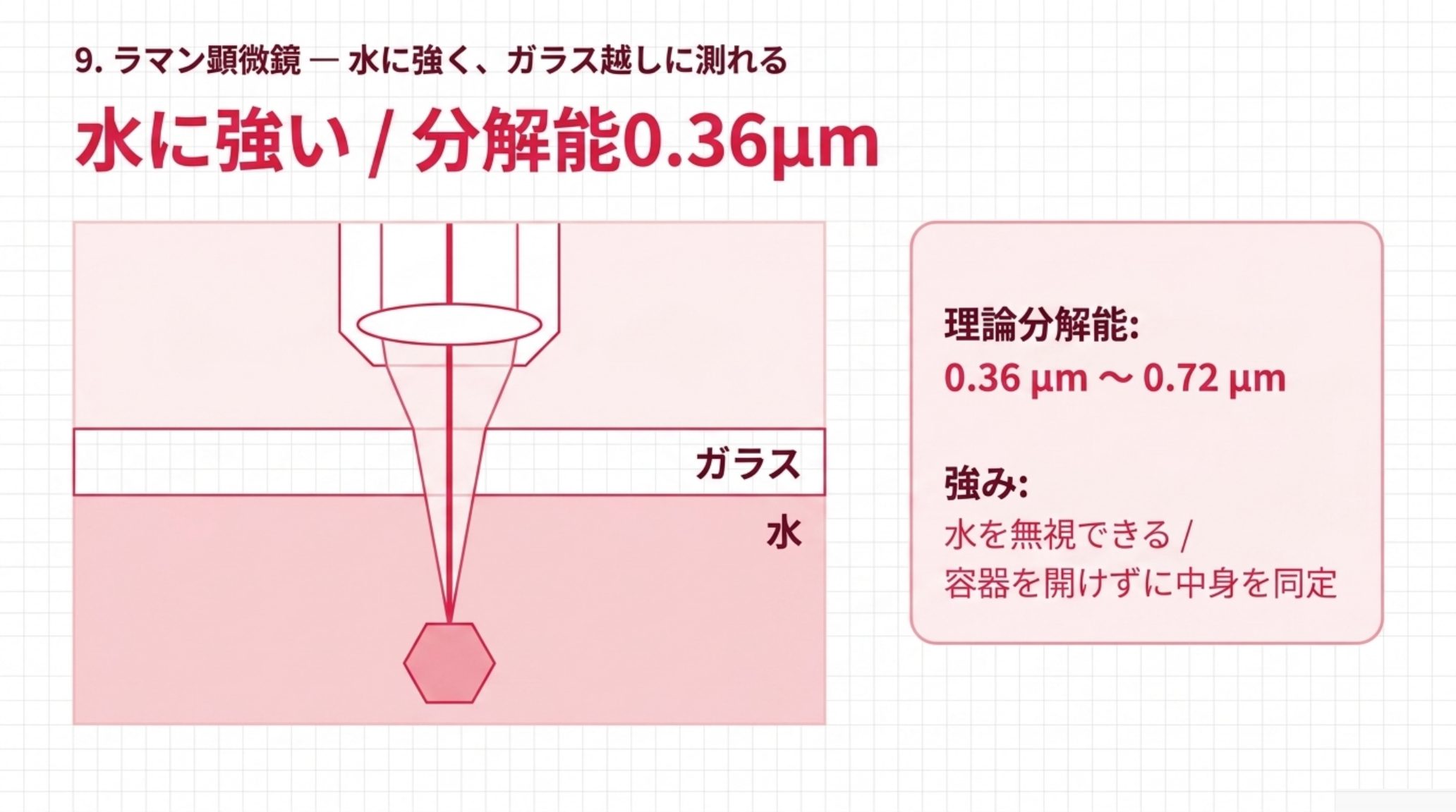 ラマン顕微鏡がガラス壁と水を通して内部の粒子を測定する模式図。理論分解能は励起波長により0.36〜0.72 µm。強みは水を無視できることと、容器を開けずに中身を同定できること