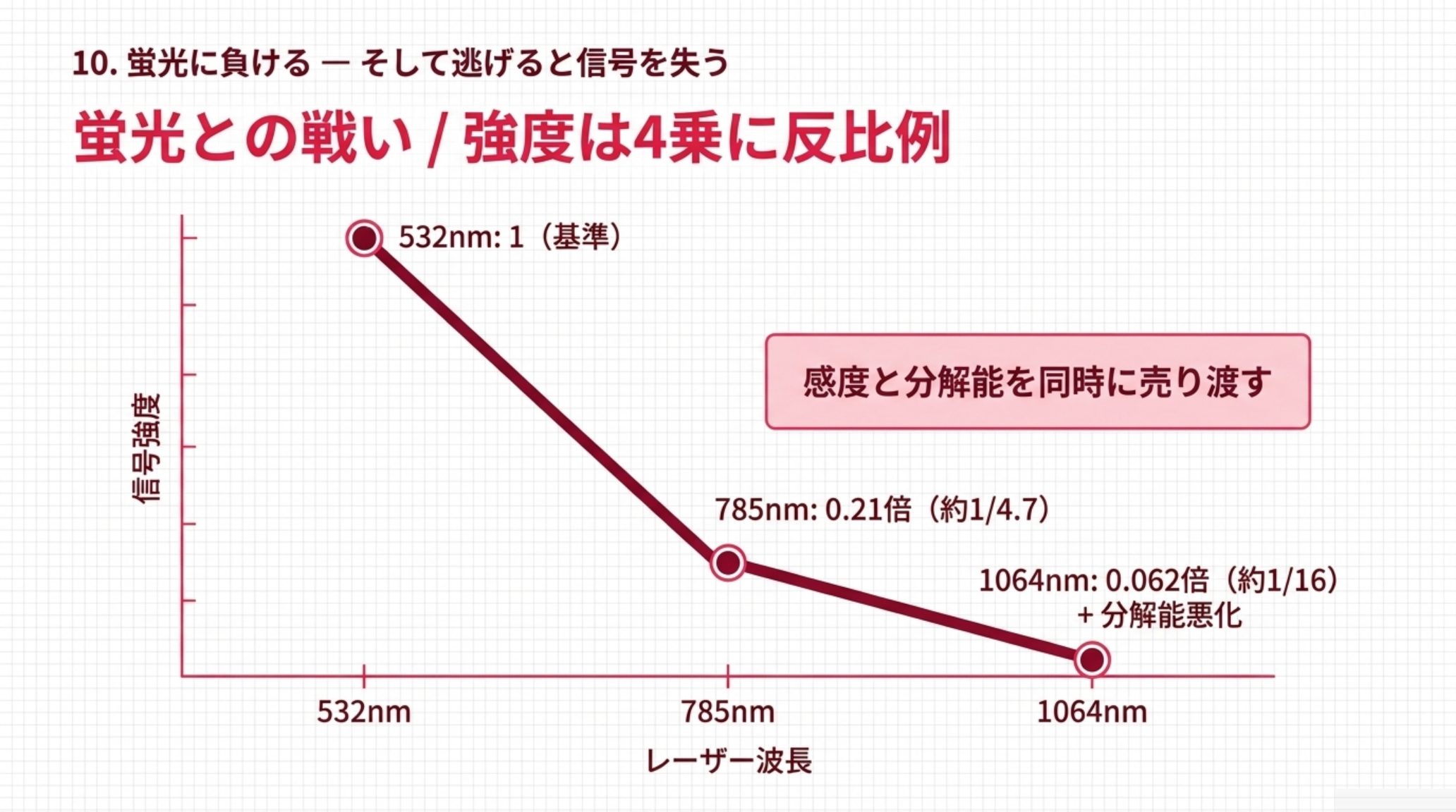 励起波長とラマン散乱強度の関係図。532 nm を1としたとき、785 nm では0.21倍（約1/4.7）、1064 nm では0.062倍（約1/16）となり、さらに空間分解能も悪化する。蛍光から逃げることは感度と分解能を同時に売り渡すことを意味する