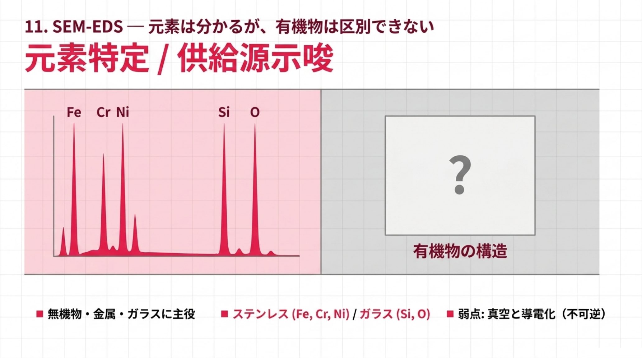 SEM-EDSのスペクトル模式図。ステンレス摩耗粉はFe・Cr・Niが、ガラス片はSi・Oが出るため供給源を強く示唆する。いっぽう有機物の分子構造は返らず、弱点は真空と導電化という不可逆な前処理である