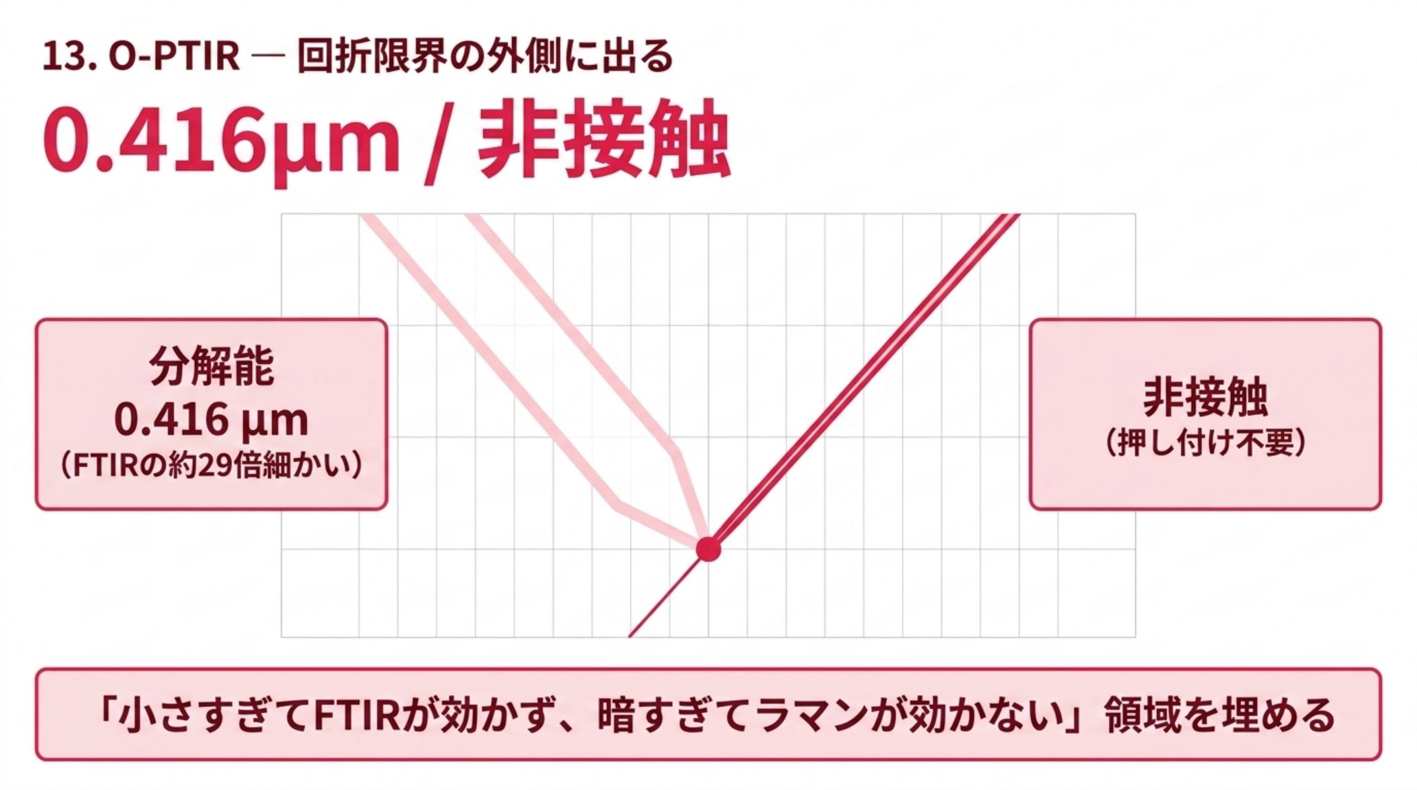 O-PTIRの位置づけの図。理論分解能0.416 µmはFTIRの12.2 µmに対して約29倍細かく、しかも非接触で押し付けが不要である。小さすぎてFTIRが効かず、暗すぎてラマンが効かない領域を埋める