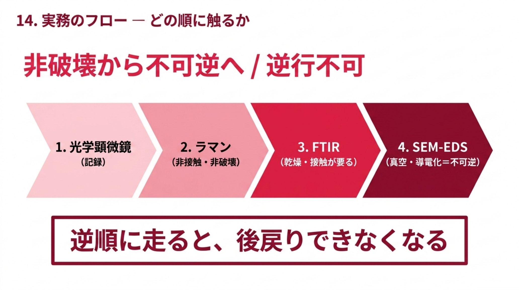 異物分析の手順を示すフロー図。1に光学顕微鏡での記録、2にラマン（非接触・非破壊）、3にFTIR（乾燥と接触が要る）、4にSEM-EDS（真空と導電化で不可逆）。逆順に走ると後戻りできなくなる