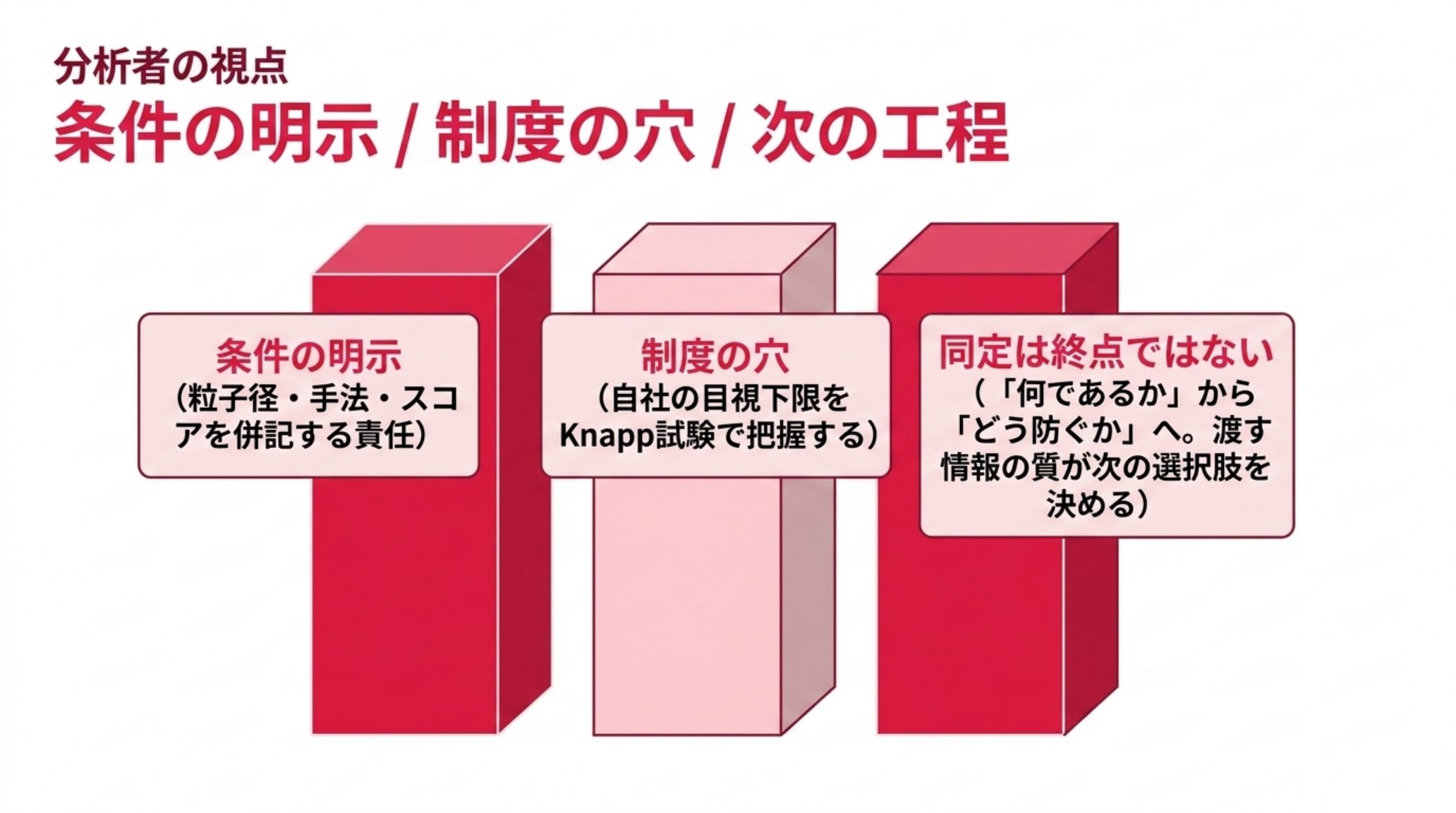 分析者が押さえるべき3点の図。第一に粒子径・手法・相関スコアを併記して判定条件を明示する責任、第二に自社の目視下限をKnapp試験で把握して制度の穴を認識すること、第三に同定は終点ではなく、渡す情報の質が製造側の選択肢を決めること