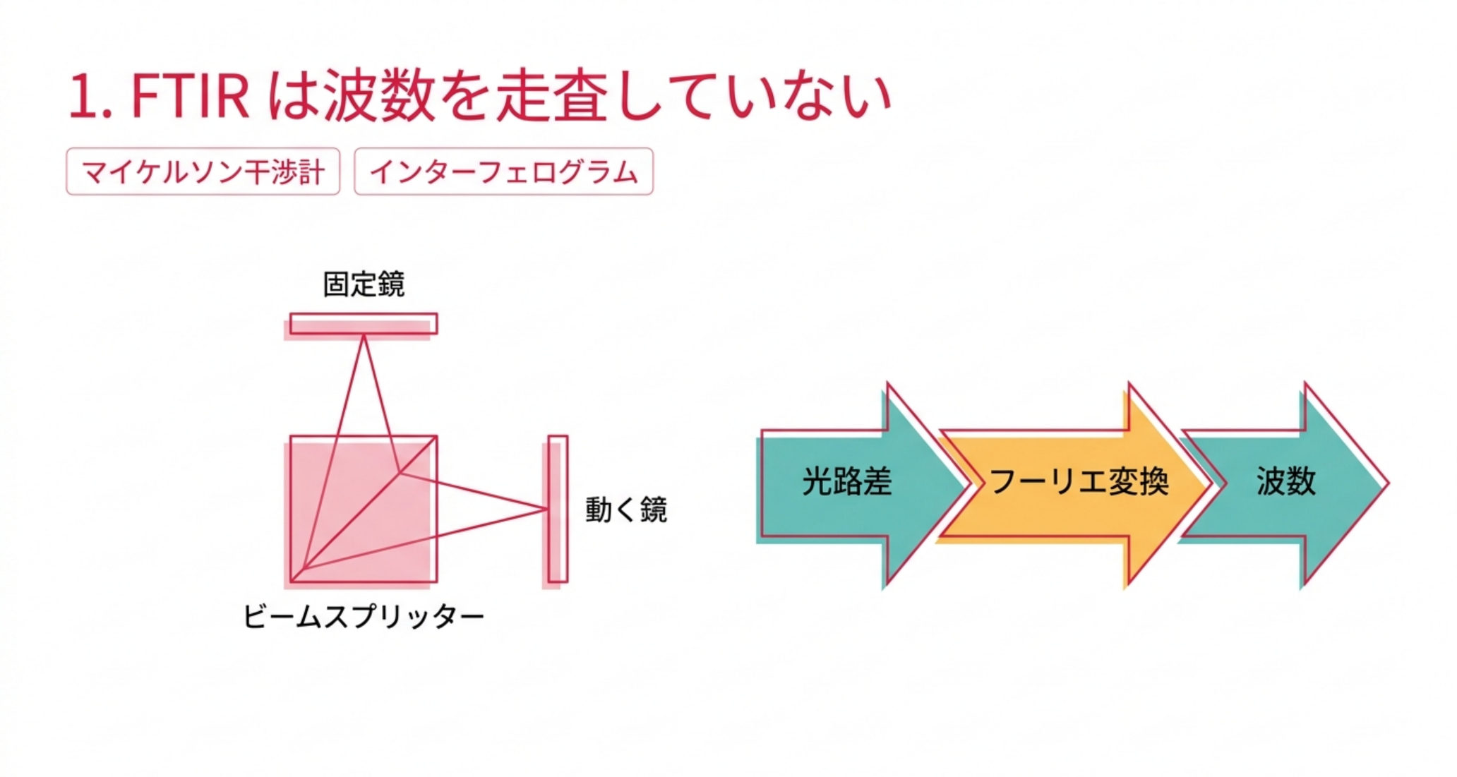 マイケルソン干渉計のビームスプリッター・固定鏡・動く鏡と、光路差からフーリエ変換を経て波数に至る流れ