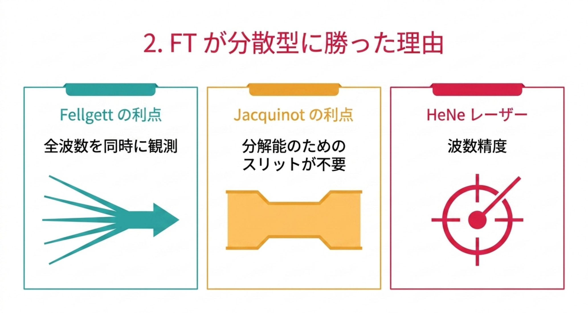 Fellgett の利点は全波数を同時に観測、Jacquinot の利点は分解能のためのスリットが不要、HeNe レーザーは波数精度