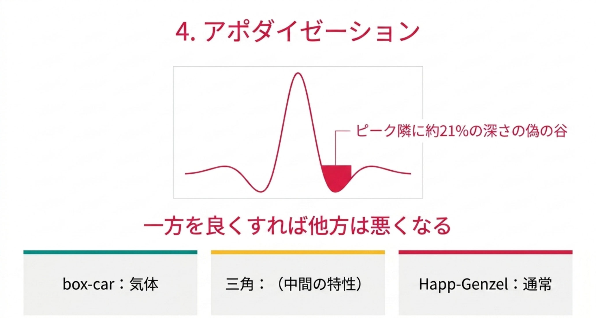 打ち切りによってピークの隣に約21%の深さの偽の谷が立つ。box-car は気体、三角は中間、Happ-Genzel は通常