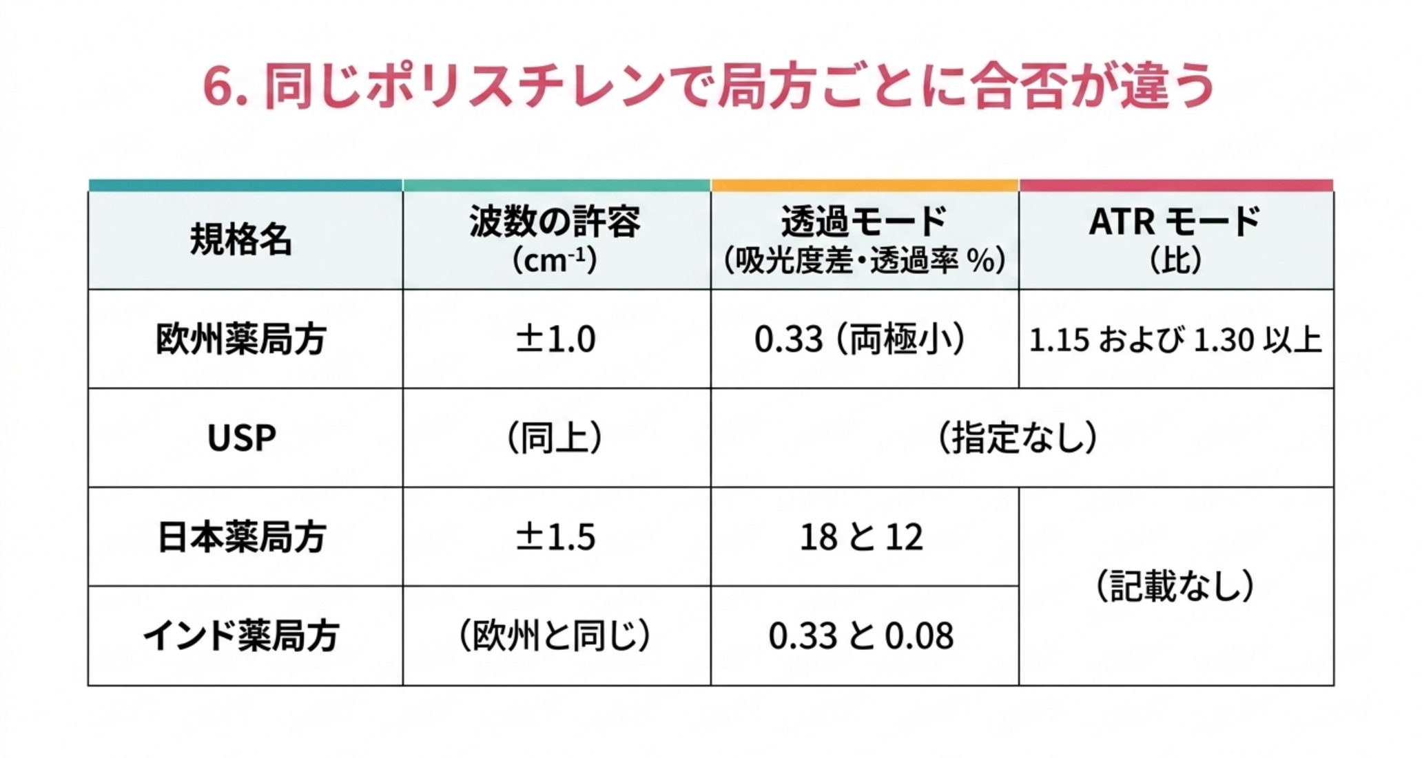 波数の許容と分解能の基準を欧州薬局方・USP・日本薬局方・インド薬局方で比較した表