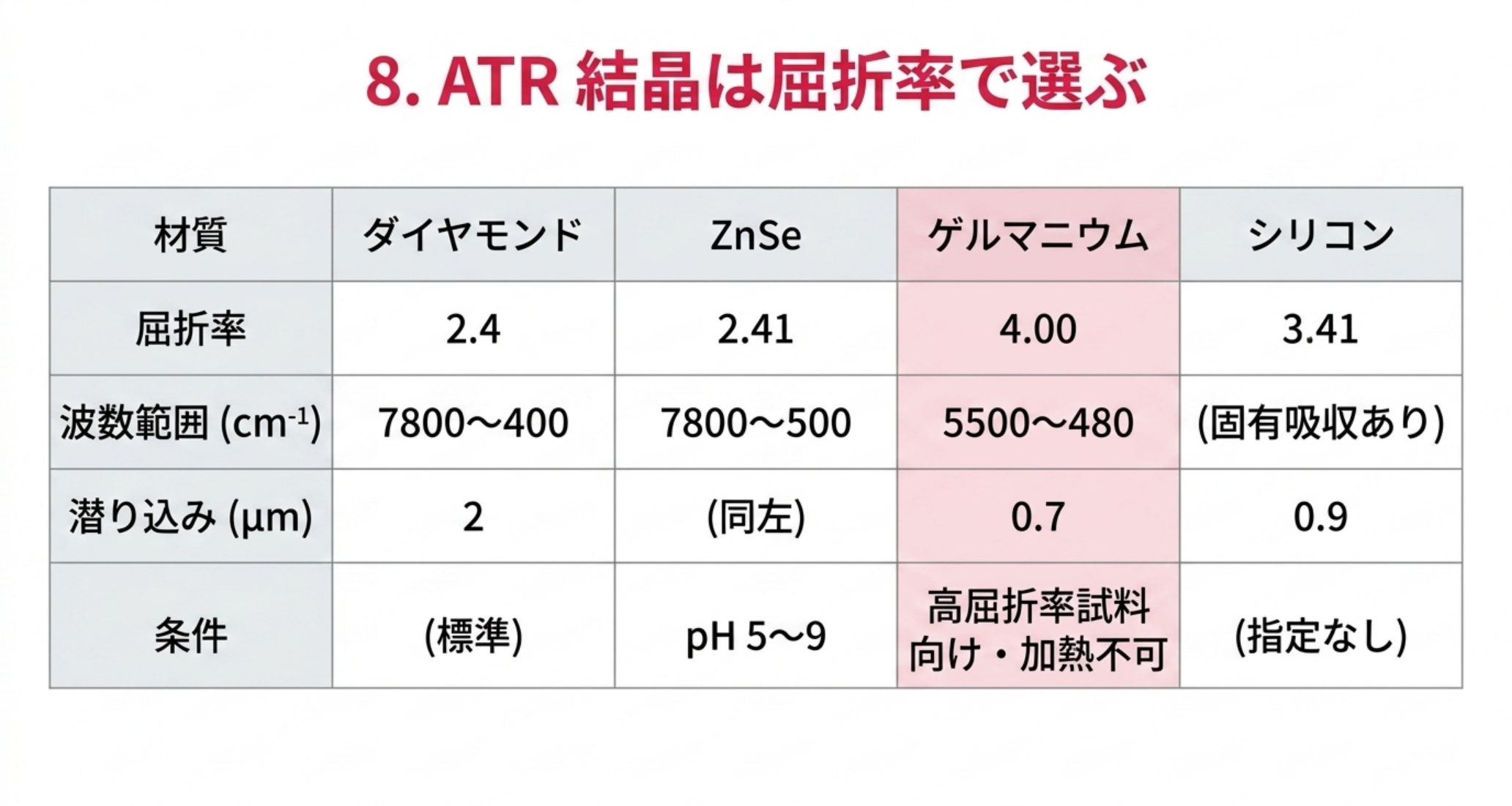 ダイヤモンド・ZnSe・ゲルマニウム・シリコンの屈折率、波数範囲、潜り込み深さ、使用条件の比較表