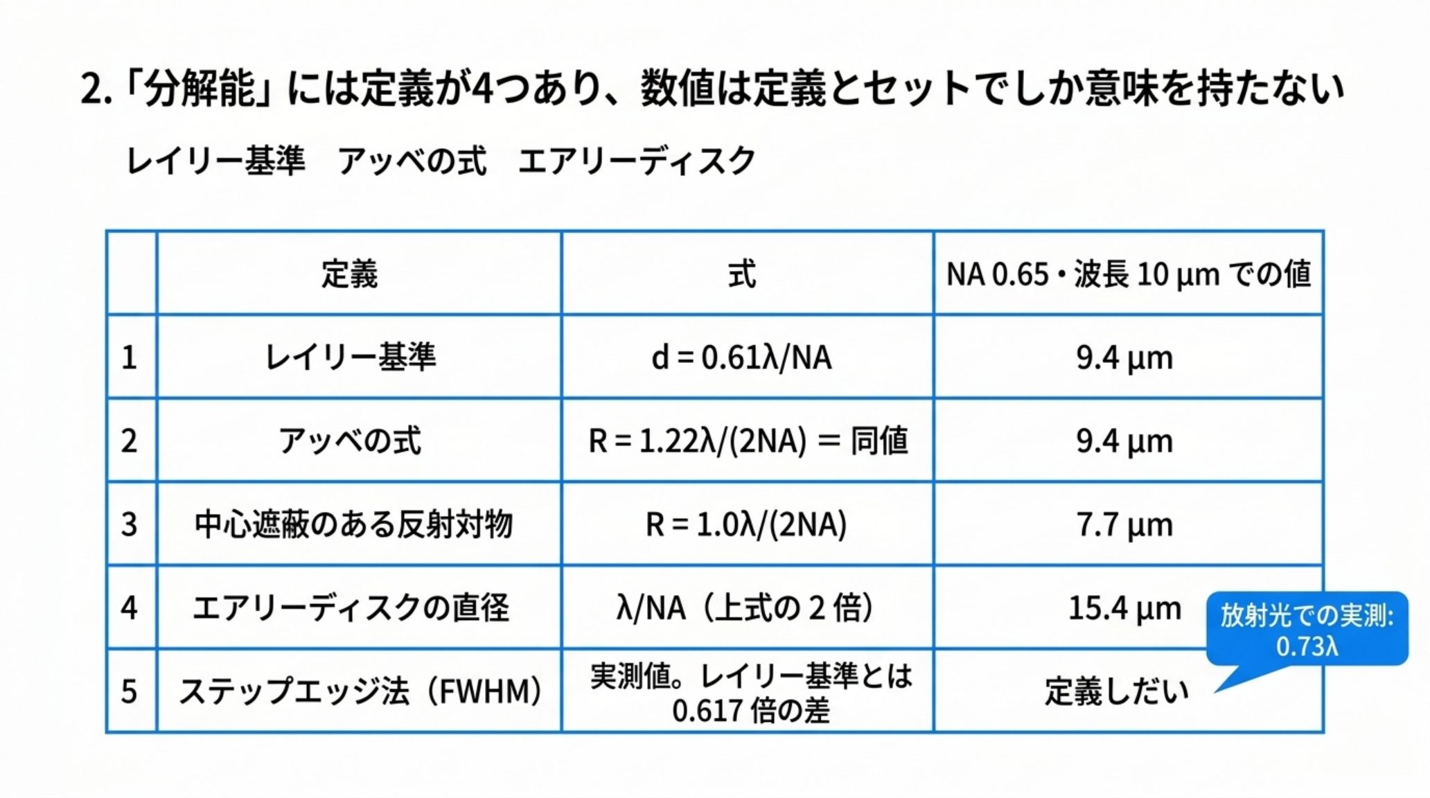 空間分解能の5つの定義を並べた表。レイリー基準 d=0.61λ/NA とアッベの式 R=1.22λ/(2NA) は同値で NA 0.65・波長 10 µm では 9.4 µm、中心遮蔽のある反射対物の R=1.0λ/(2NA) は 7.7 µm、エアリーディスクの直径 λ/NA は 15.4 µm、ステップエッジ法はレイリー基準と 0.617 倍の差があり、放射光での実測は 0.73λ