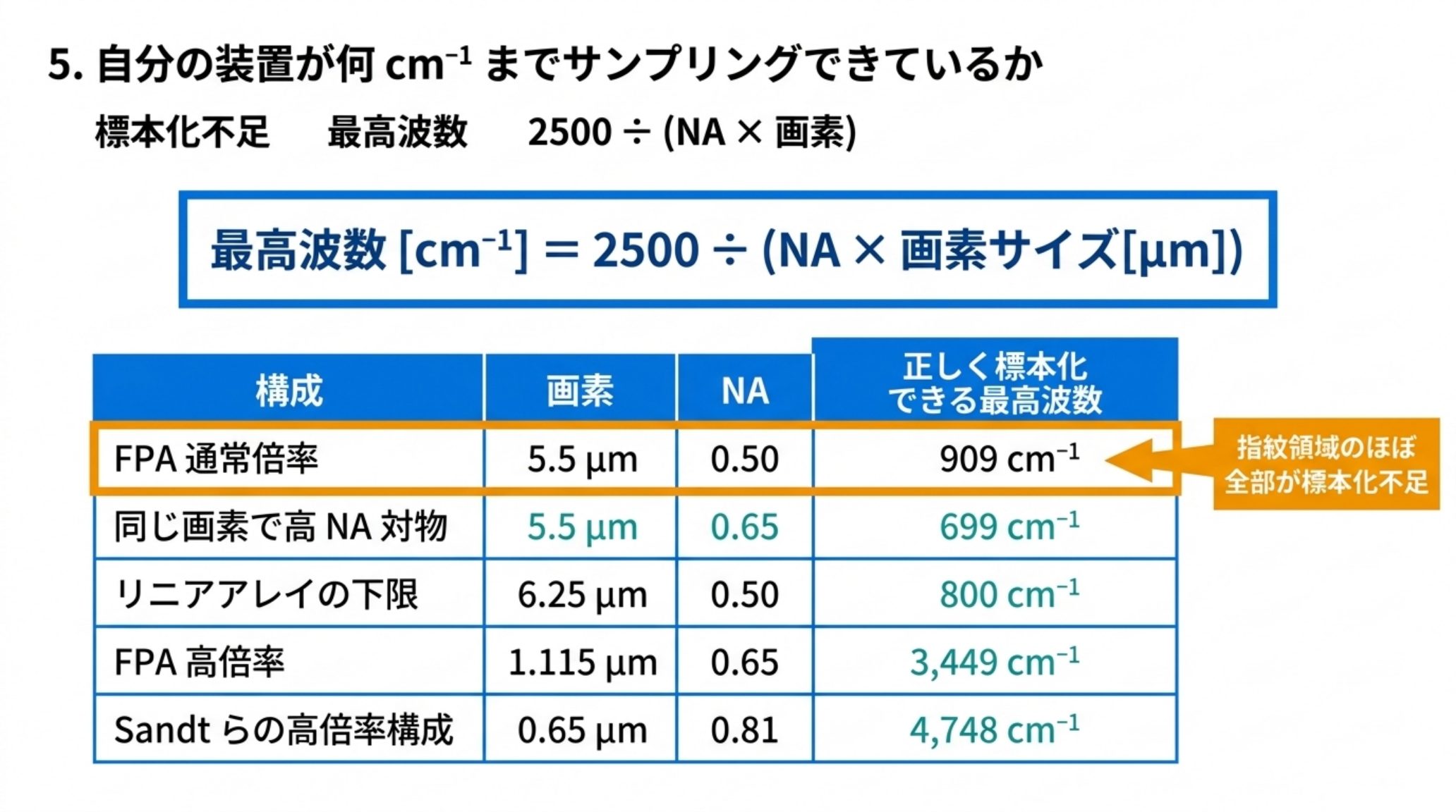 正しく標本化できる最高波数を 2500÷(NA×画素サイズ) で求める式と、5つの構成の計算結果の表。FPA通常倍率（5.5 µm・NA 0.50）は 909 cm⁻¹、同じ画素で高NA対物（5.5 µm・NA 0.65）は 699 cm⁻¹、リニアアレイの下限（6.25 µm・NA 0.50）は 800 cm⁻¹、FPA高倍率（1.115 µm・NA 0.65）は 3,449 cm⁻¹、Sandtらの高倍率構成（0.65 µm・NA 0.81）は 4,748 cm⁻¹