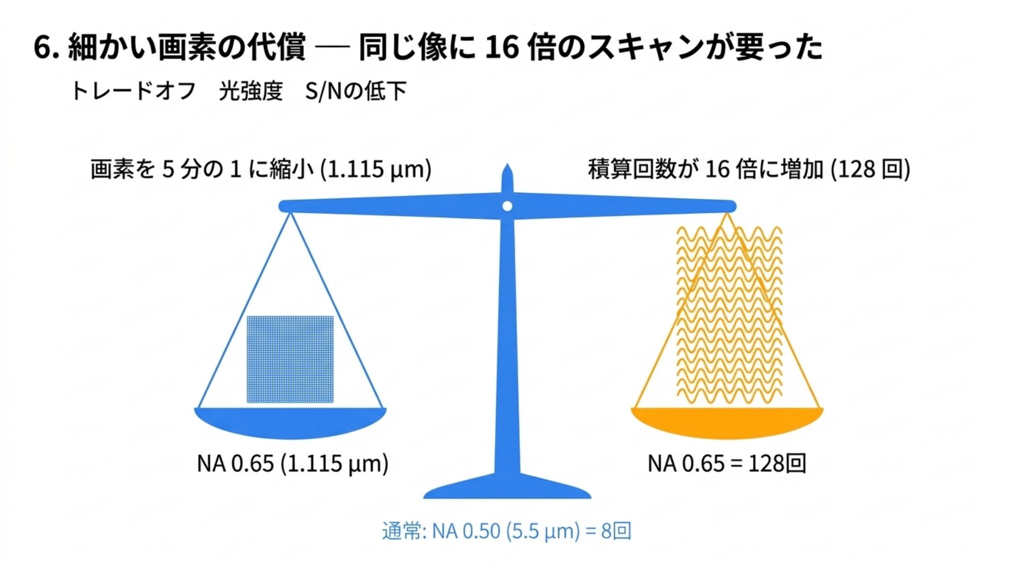 天秤の図。左の皿には画素を5分の1に縮小した 1.115 µm・NA 0.65 の細かい画素格子、右の皿には16倍に増えた積算回数 128 回が載っている。通常構成は NA 0.50・5.5 µm で 8 回