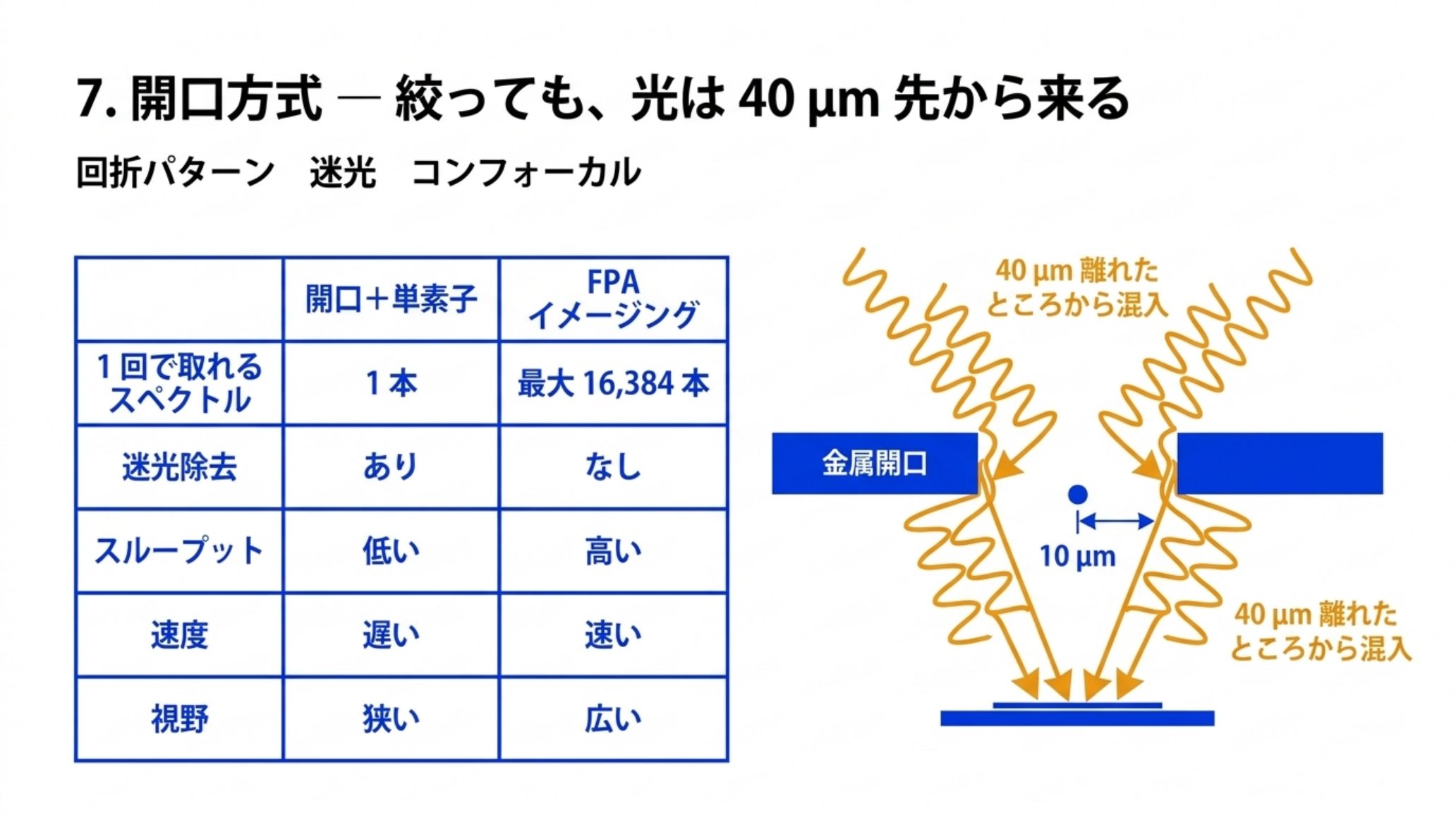 開口＋単素子方式とFPAイメージングの比較表（1回で取れるスペクトルは1本と最大16,384本、迷光除去はありとなし、スループットは低いと高い、速度は遅いと速い、視野は狭いと広い）と、金属開口を10 µmに絞っても回折で40 µm離れたところから光が混入する模式図