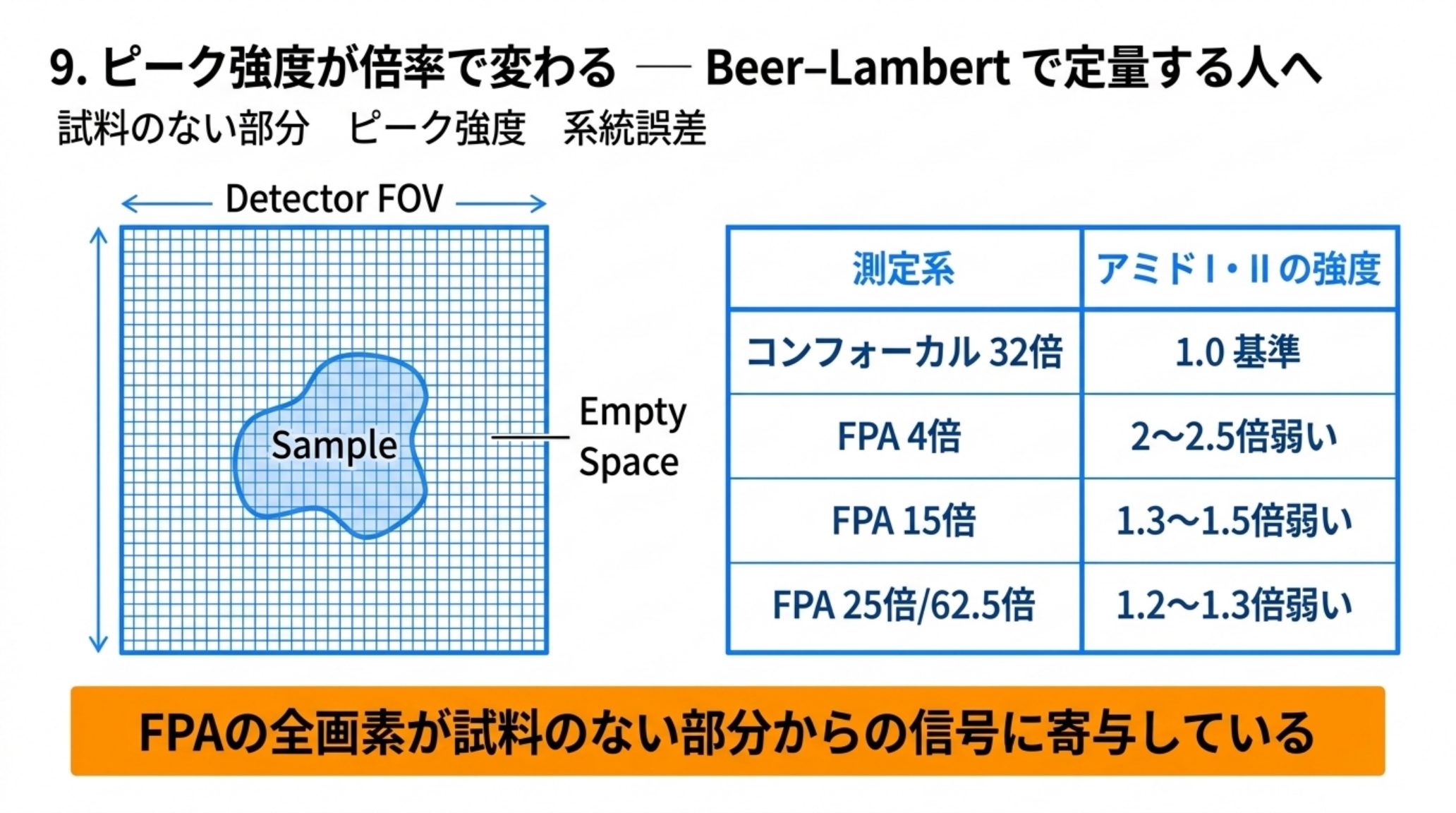検出器視野の中で試料が占めるのは一部で、残りは試料のない空間であることを示す図と、アミドI・IIの強度の比較表。コンフォーカル32倍を1.0とすると、FPA 4倍は2〜2.5倍弱く、15倍は1.3〜1.5倍弱く、25倍と62.5倍は1.2〜1.3倍弱い