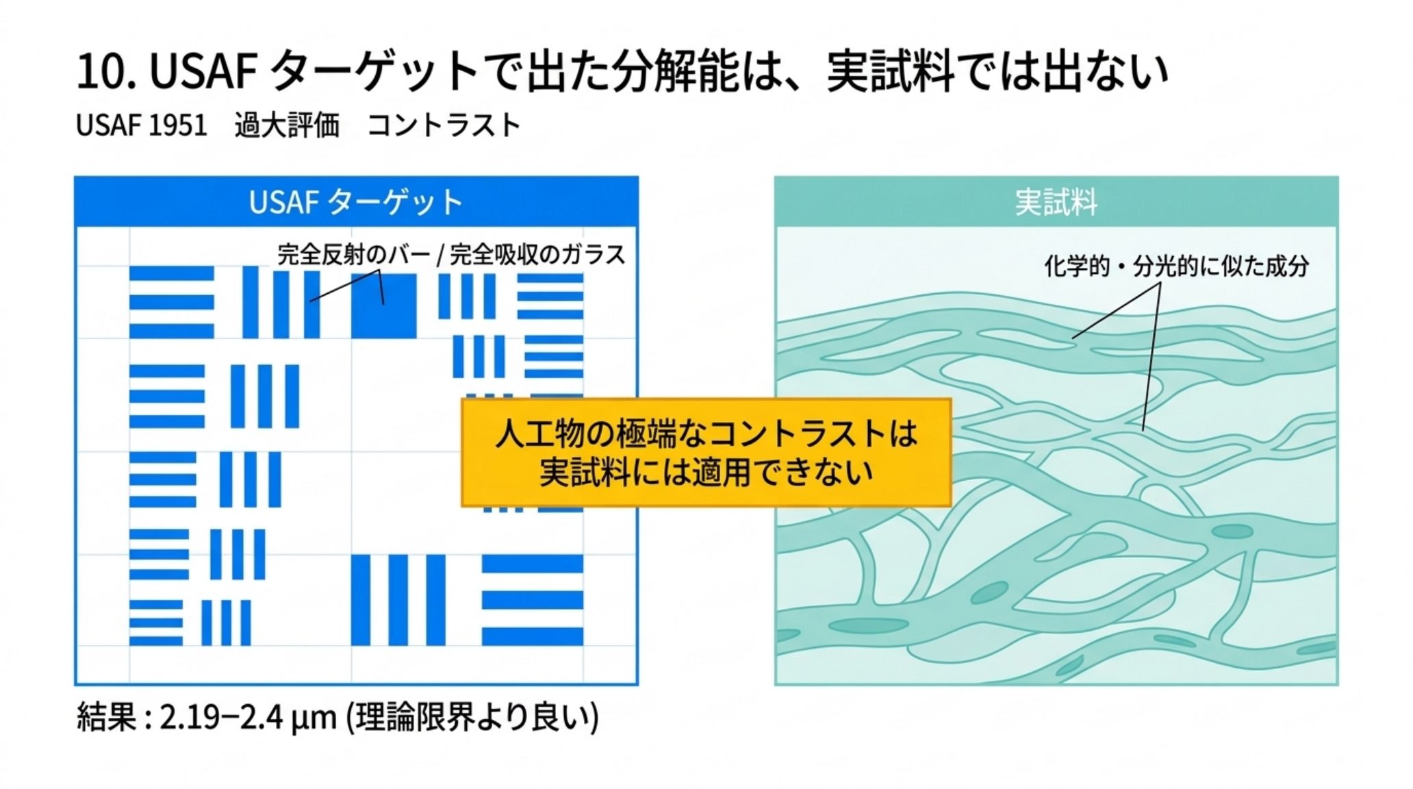 完全反射のバーを完全吸収のガラスが囲むUSAF 1951ターゲットと、化学的・分光的によく似た成分からなる実試料の対比。ターゲットでの測定結果 2.19〜2.4 µm は理論限界より良い値になっている