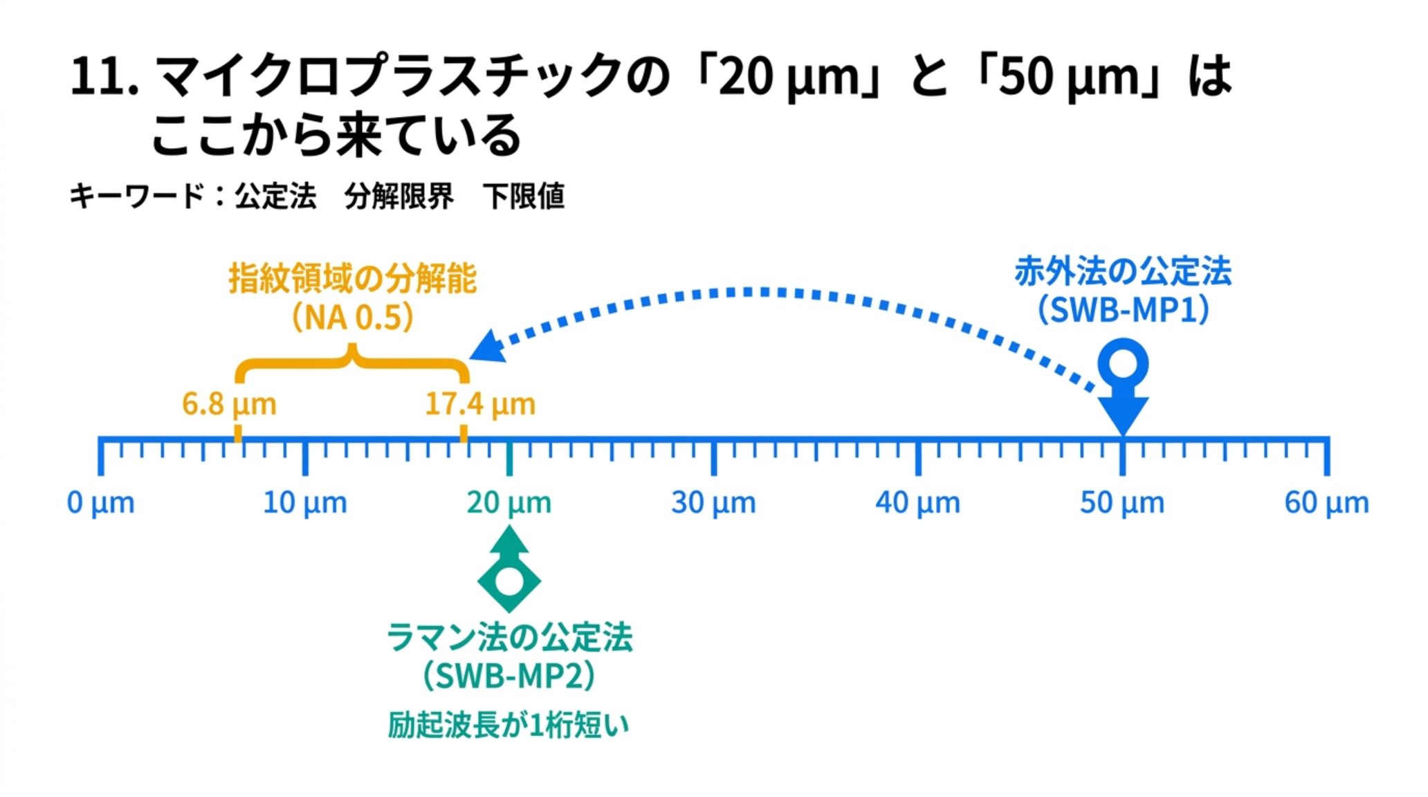 0から60 µmの数直線。NA 0.5の対物の指紋領域での分解能は6.8〜17.4 µmの帯にあり、赤外法の公定法SWB-MP1の下限50 µmと、励起波長が1桁短いラマン法の公定法SWB-MP2の下限20 µmが示されている