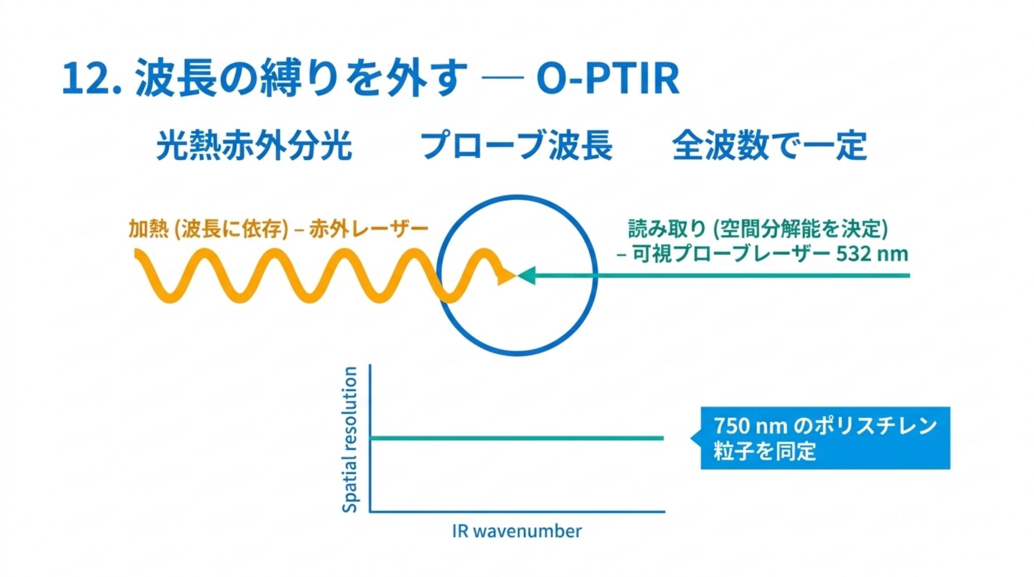 O-PTIRの原理図。赤外レーザーが試料を加熱する側は波長に依存するが、読み取りは532 nmの可視プローブレーザーが担うため空間分解能はプローブ側で決まる。空間分解能は赤外波数によらず一定で、750 nmのポリスチレン粒子が同定されている