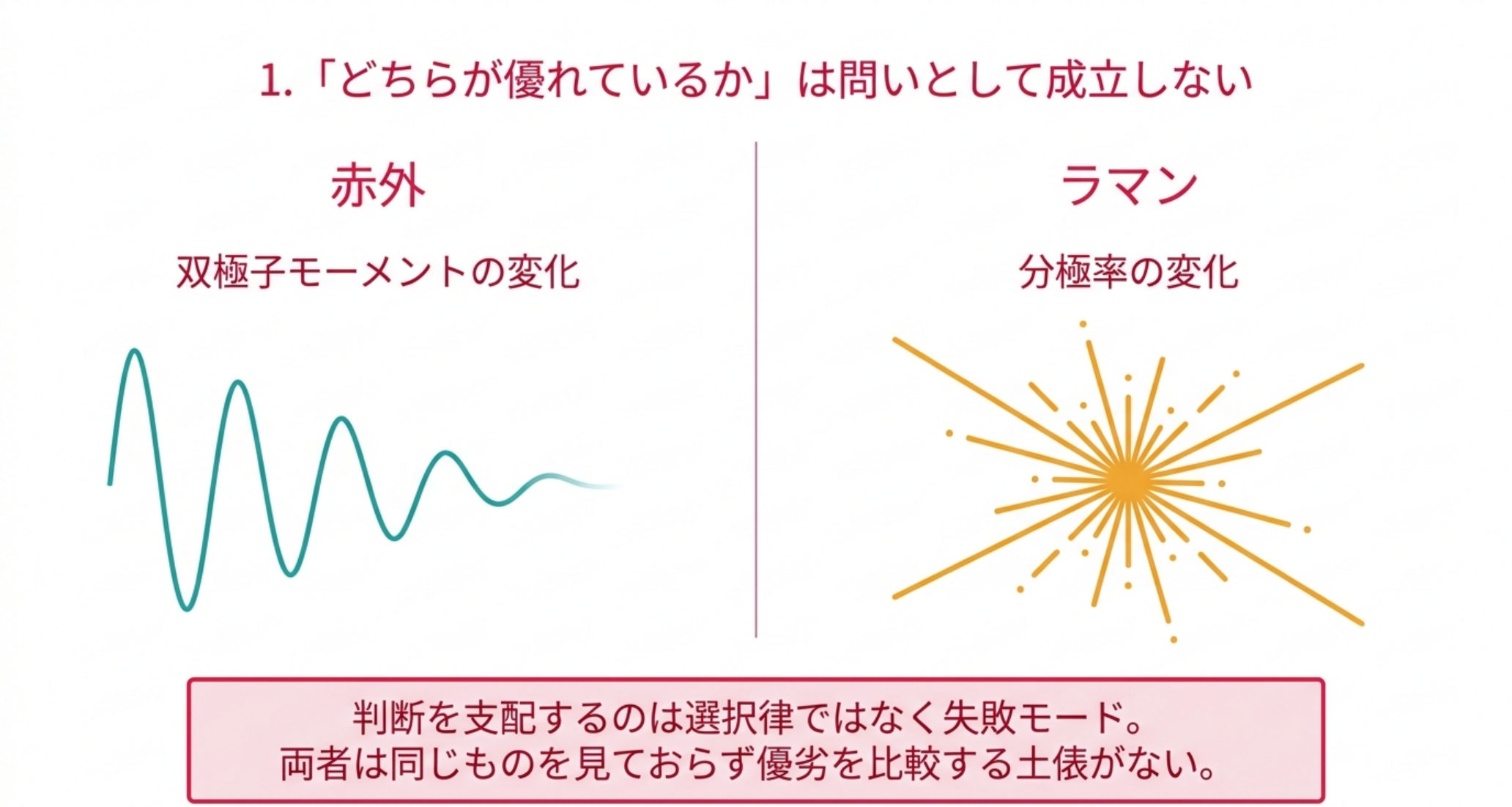 赤外は双極子モーメントの変化、ラマンは分極率の変化を見るため、優劣を比較する土俵がない