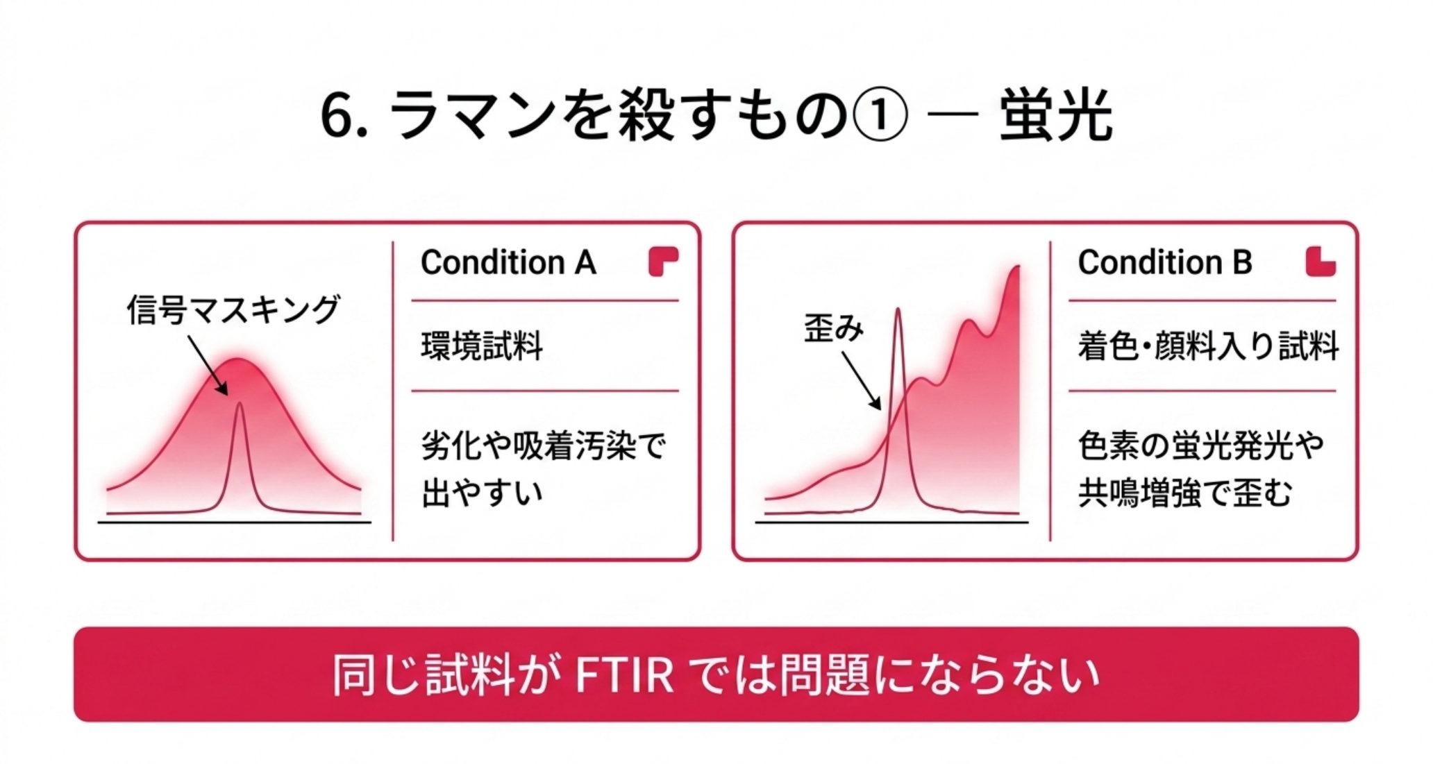 環境試料は劣化や吸着汚染で蛍光が出やすく、着色・顔料入り試料は色素の蛍光や共鳴増強でスペクトルが歪む