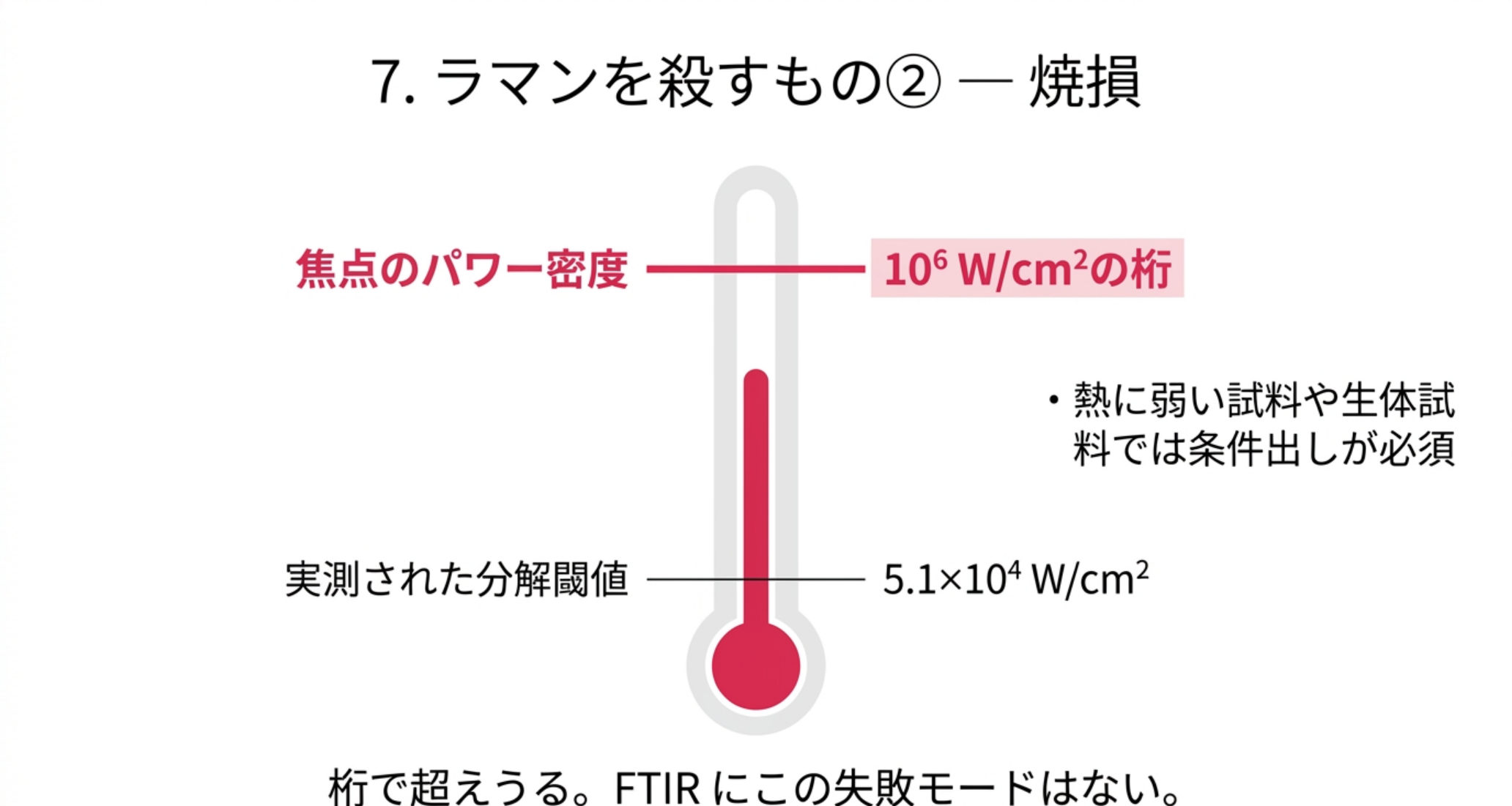 焦点のパワー密度は10の6乗W/cm²の桁に達し、実測された分解閾値5.1×10⁴W/cm²を桁で超えうる