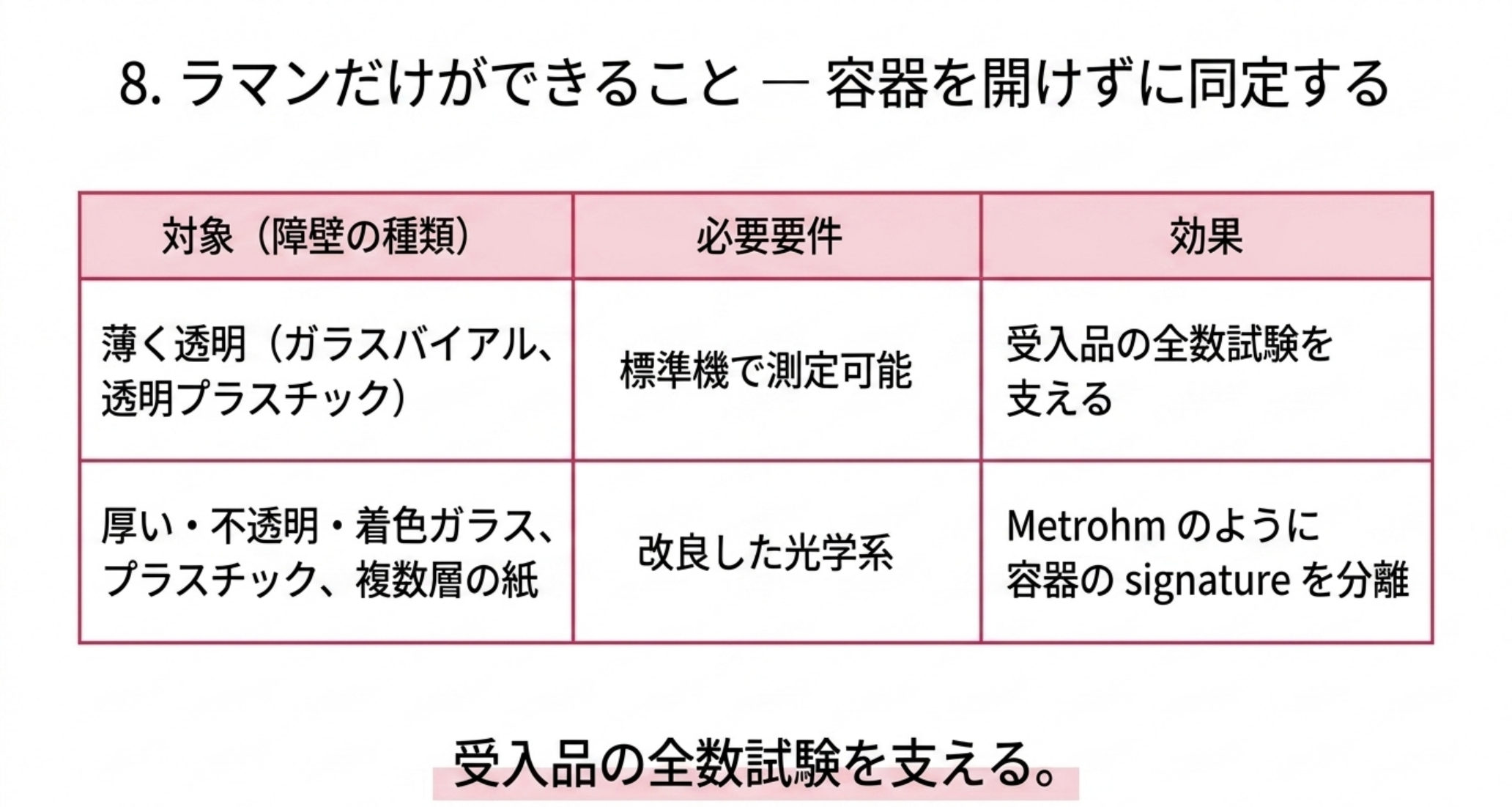 薄く透明な障壁は標準機で測定でき、厚い・不透明・着色したガラスや複数層の紙は改良した光学系を要する