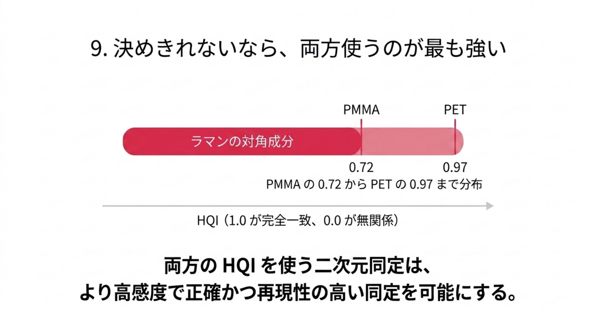 HQIは1.0が完全一致で0.0が無関係。ラマンの対角成分はPMMAの0.72からPETの0.97まで分布した