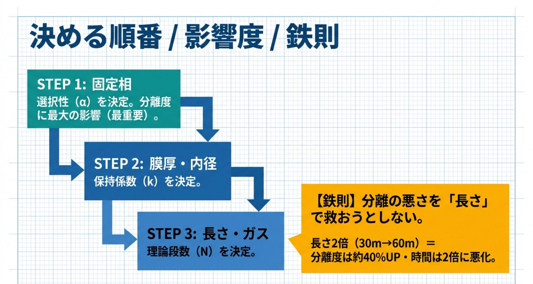 固定相→膜厚・内径→長さ・ガスという決定順序と、長さで救おうとしない鉄則の図解