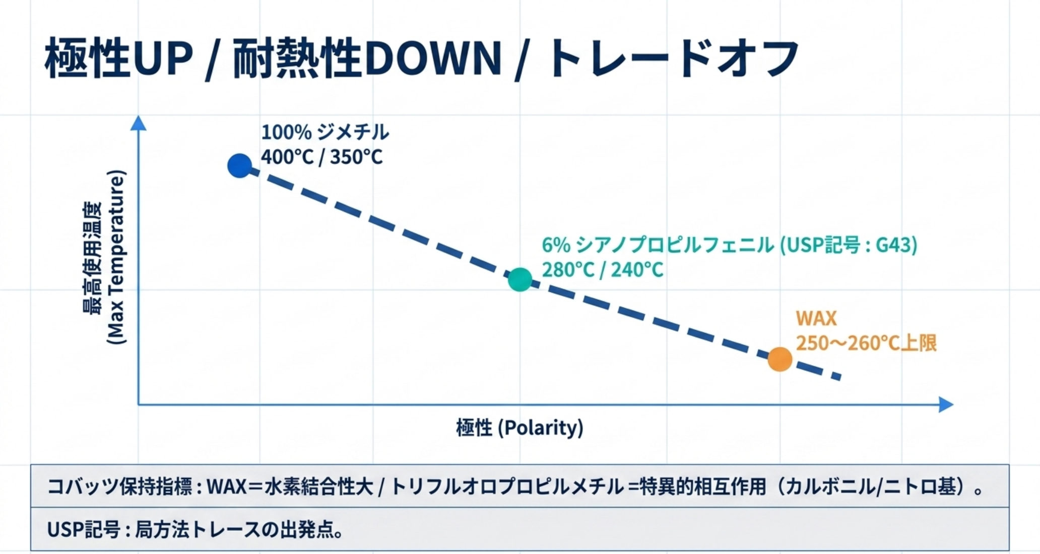 極性が上がるほど最高使用温度が下がる関係を示した図解